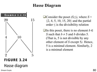 ❑Consider the poset (S,≤), where S =
{2, 4, 5, 10, 15, 20} and the partial
order ≤ is the divisibility relation
❑In this poset, there is no element b ∈
S such that b  5 and b divides 5.
(That is, 5 is not divisible by any
other element of S except 5). Hence,
5 is a minimal element. Similarly, 2
is a minimal element
Hasse Diagram
Shiwani Gupta 80
 