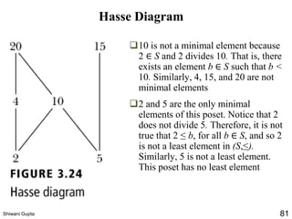 ❑10 is not a minimal element because
2 ∈ S and 2 divides 10. That is, there
exists an element b ∈ S such that b <
10. Similarly, 4, 15, and 20 are not
minimal elements
❑2 and 5 are the only minimal
elements of this poset. Notice that 2
does not divide 5. Therefore, it is not
true that 2 ≤ b, for all b ∈ S, and so 2
is not a least element in (S,≤).
Similarly, 5 is not a least element.
This poset has no least element
Hasse Diagram
Shiwani Gupta 81
 