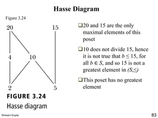 ❑20 and 15 are the only
maximal elements of this
poset
❑10 does not divide 15, hence
it is not true that b ≤ 15, for
all b ∈ S, and so 15 is not a
greatest element in (S,≤)
❑This poset has no greatest
element
Figure 3.24
Hasse Diagram
Shiwani Gupta 83
 