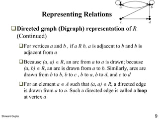 Representing Relations
❑Directed graph (Digraph) representation of R
(Continued)
❑For vertices a and b , if a R b, a is adjacent to b and b is
adjacent from a
❑Because (a, a)  R, an arc from a to a is drawn; because
(a, b)  R, an arc is drawn from a to b. Similarly, arcs are
drawn from b to b, b to c , b to a, b to d, and c to d
❑For an element a  A such that (a, a)  R, a directed edge
is drawn from a to a. Such a directed edge is called a loop
at vertex a
Shiwani Gupta 9
 