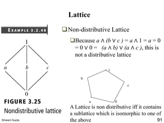 ❑Non-distributive Lattice
❑Because a ∧ (b ∨ c ) = a ∧ 1 = a = 0
= 0 ∨ 0 = (a ∧ b) ∨ (a ∧ c ), this is
not a distributive lattice
Lattice
1
a
b
c
0
A Lattice is non distributive iff it contains
a sublattice which is isomorphic to one of
the aboveShiwani Gupta 91
 