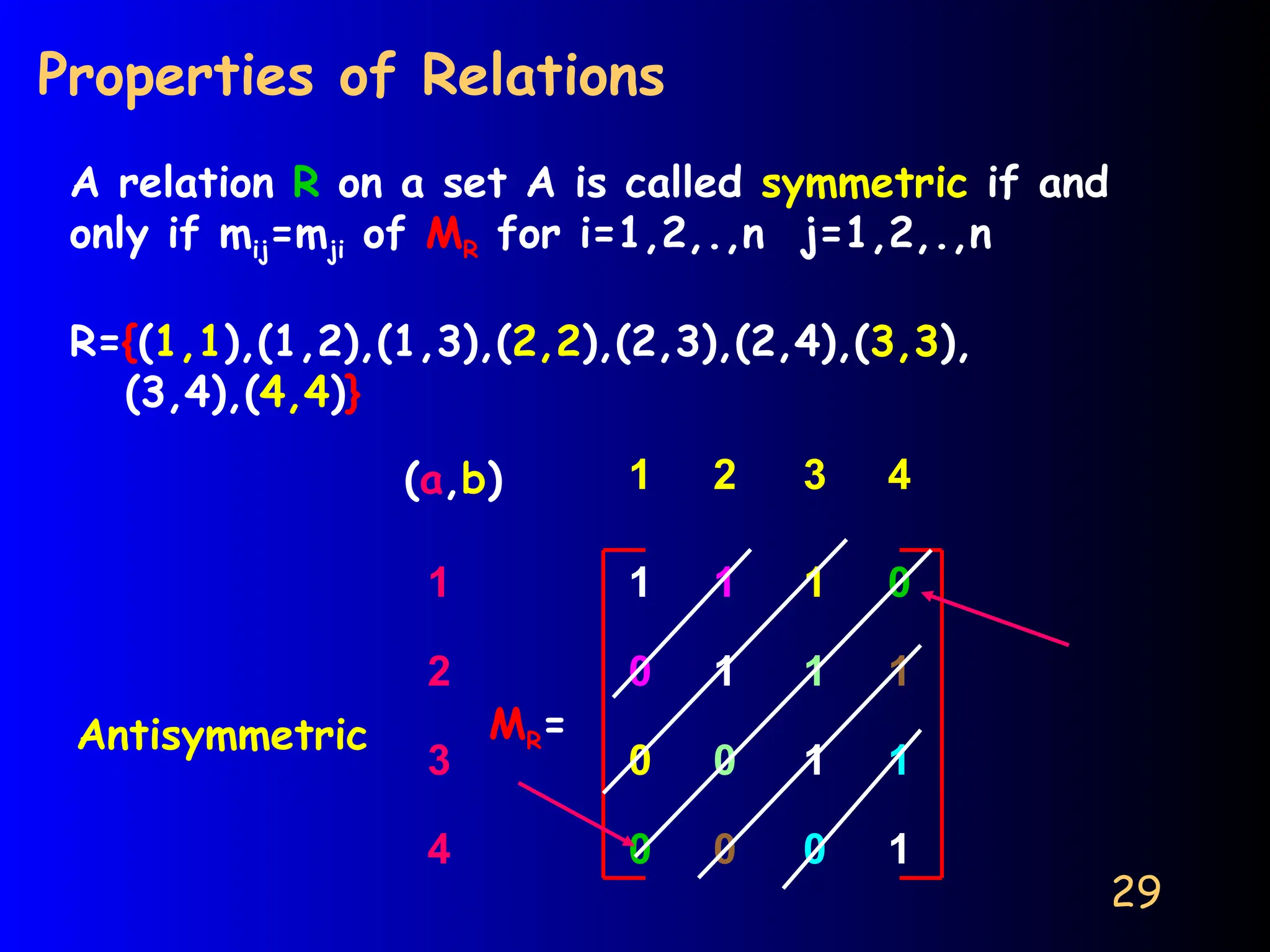 29
Properties of Relations
A relation R on a set A is called symmetric if and
only if mij=mji of MR for i=1,2,.,n j=1,2,.,n
R={(1,1),(1,2),(1,3),(2,2),(2,3),(2,4),(3,3),
(3,4),(4,4)}
1 1 1 0
0 1 1 1
0 0 1 1
0 0 0 1
MR=
1 2 3 4
1
2
3
4
(a,b)
Antisymmetric
 