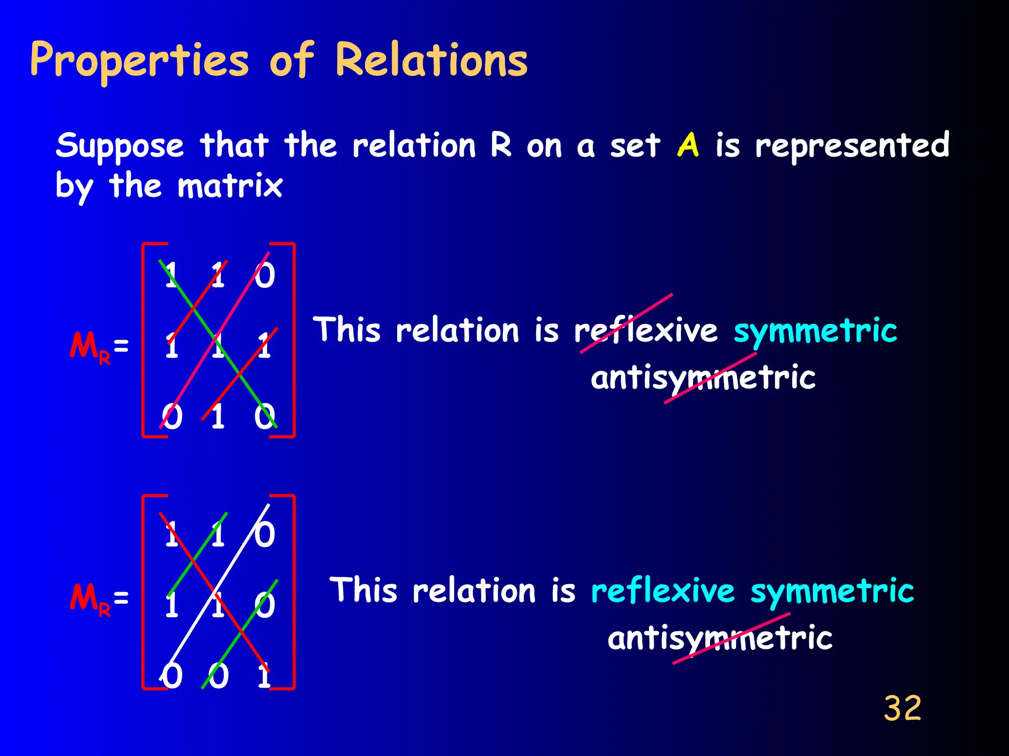 32
Properties of Relations
Suppose that the relation R on a set A is represented
by the matrix
1 1 0
1 1 1
0 1 0
MR= This relation is reflexive symmetric
antisymmetric
This relation is reflexive symmetric
antisymmetric
1 1 0
1 1 0
0 0 1
MR=
 