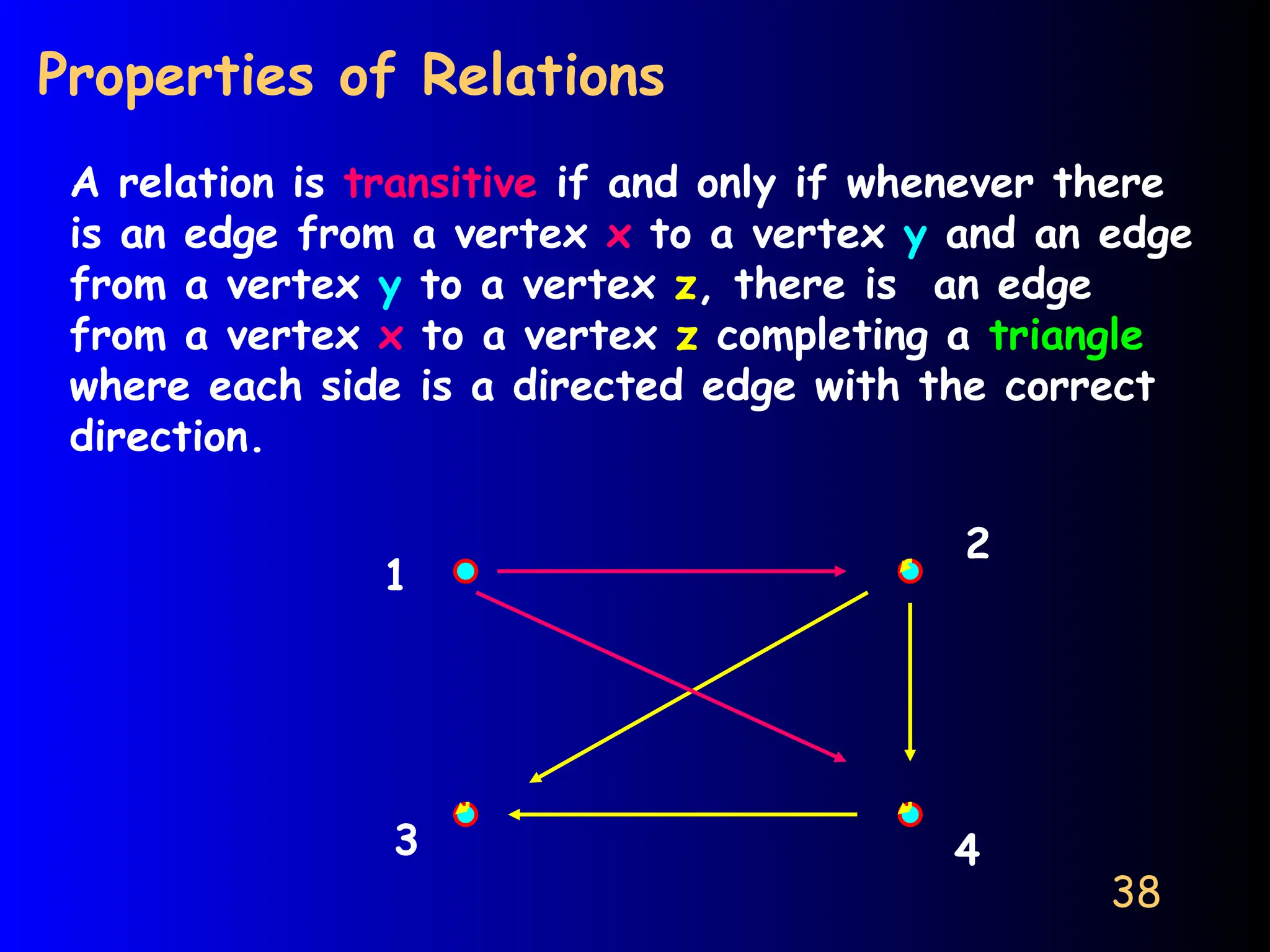 38
Properties of Relations
A relation is transitive if and only if whenever there
is an edge from a vertex x to a vertex y and an edge
from a vertex y to a vertex z, there is an edge
from a vertex x to a vertex z completing a triangle
where each side is a directed edge with the correct
direction.
1
2
3 4
 