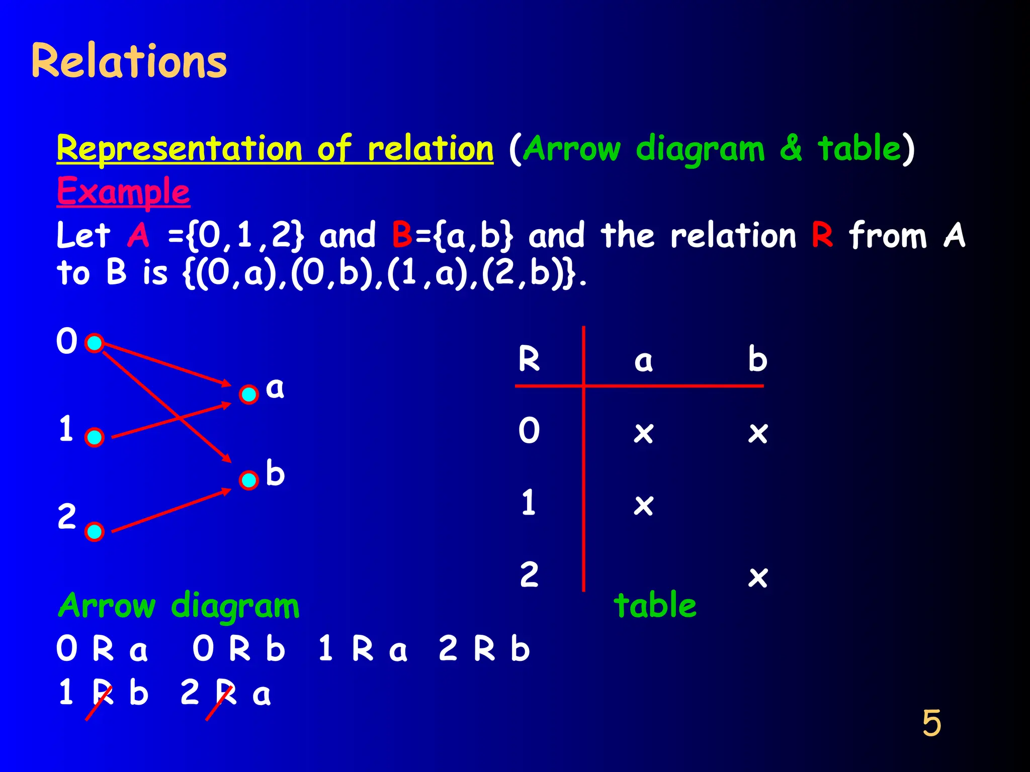 5
Relations
Representation of relation (Arrow diagram & table)
Example
Let A ={0,1,2} and B={a,b} and the relation R from A
to B is {(0,a),(0,b),(1,a),(2,b)}.
0
a
1
b
2
Arrow diagram table
0 R a 0 R b 1 R a 2 R b
1 R b 2 R a
R a b
0 x x
1 x
2 x
 