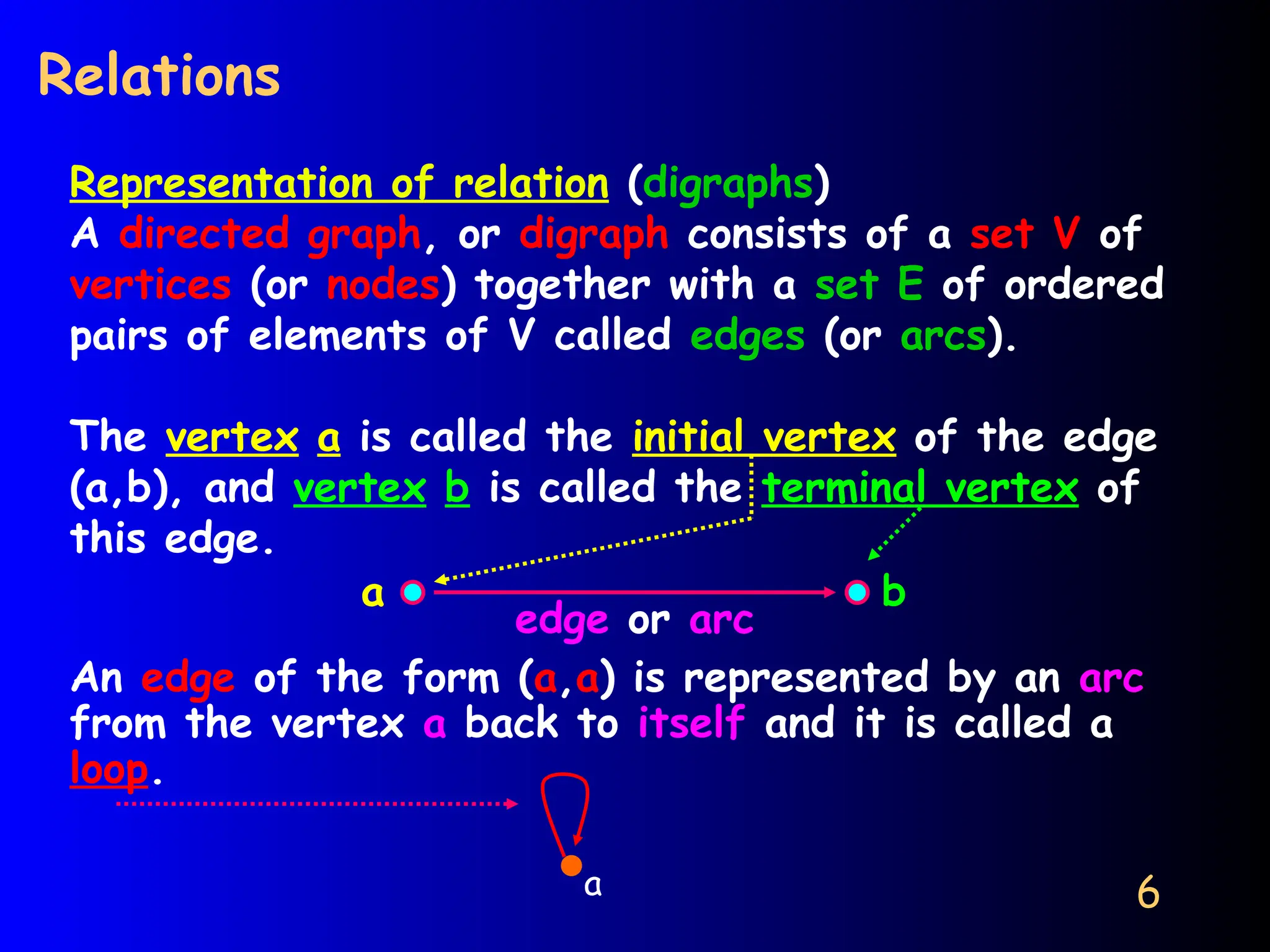 6
Relations
Representation of relation (digraphs)
A directed graph, or digraph consists of a set V of
vertices (or nodes) together with a set E of ordered
pairs of elements of V called edges (or arcs).
The vertex a is called the initial vertex of the edge
(a,b), and vertex b is called the terminal vertex of
this edge.
a b
An edge of the form (a,a) is represented by an arc
from the vertex a back to itself and it is called a
loop.
a
edge or arc
 