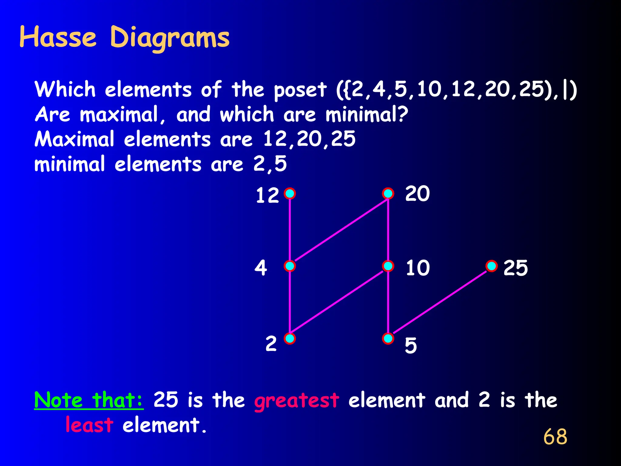 68
Hasse Diagrams
Which elements of the poset ({2,4,5,10,12,20,25),|)
Are maximal, and which are minimal?
Maximal elements are 12,20,25
minimal elements are 2,5
2
4
12
5
10
20
25
Note that: 25 is the greatest element and 2 is the
least element.
 