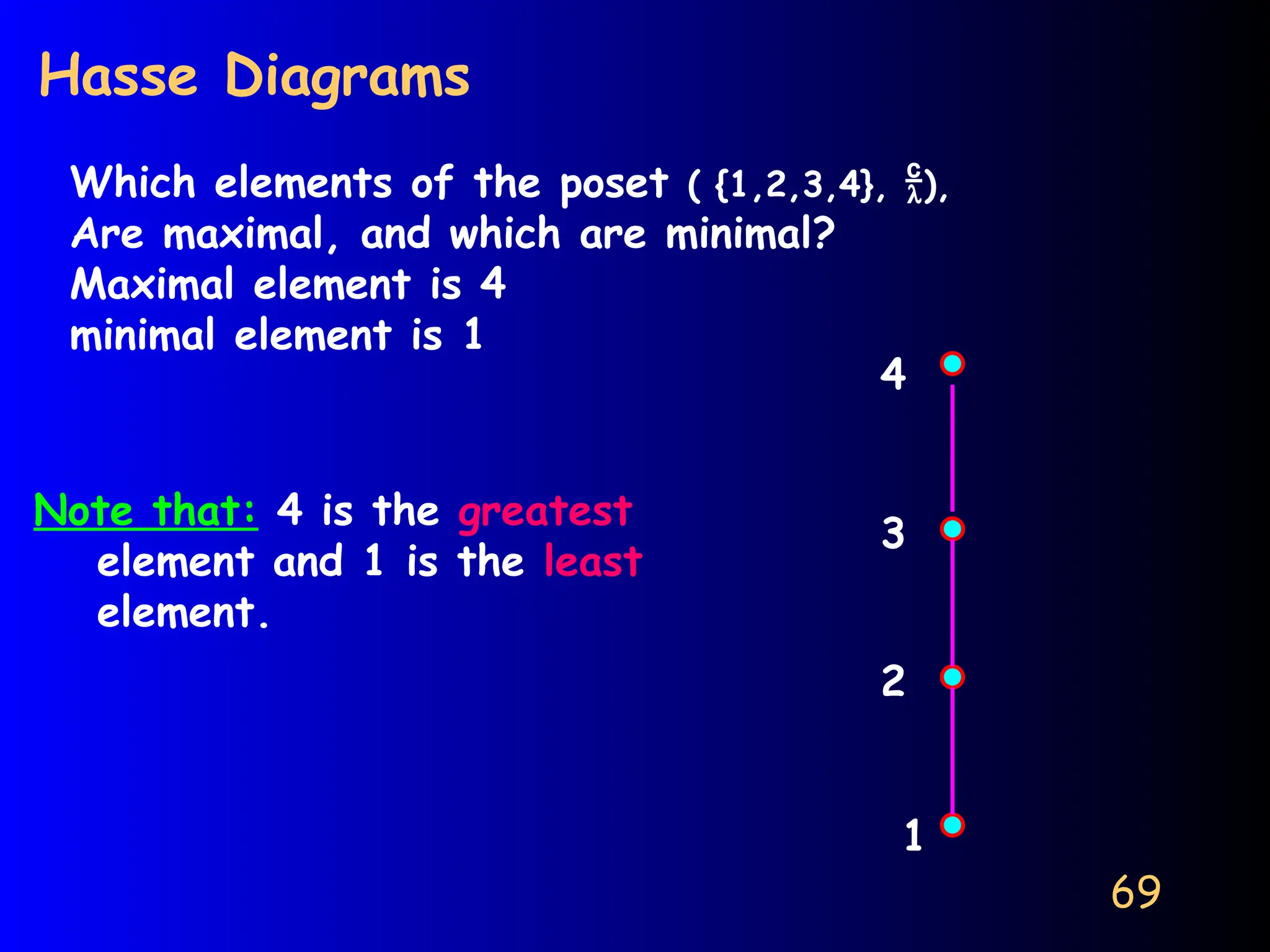 69
Hasse Diagrams
Which elements of the poset ( {1,2,3,4}, ),
Are maximal, and which are minimal?
Maximal element is 4
minimal element is 1
1
2
3
4
Note that: 4 is the greatest
element and 1 is the least
element.
 