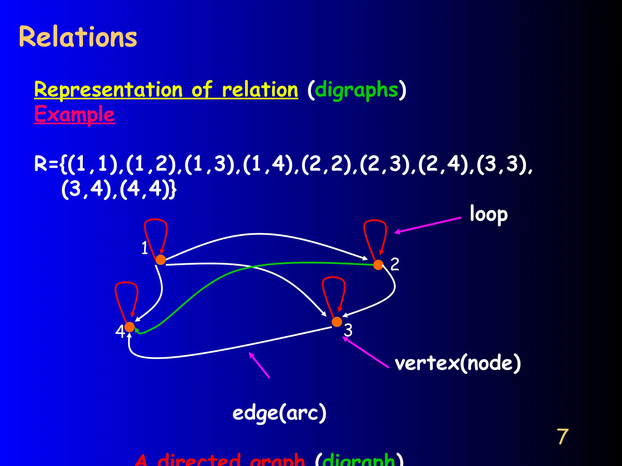 7
Relations
Representation of relation (digraphs)
Example
R={(1,1),(1,2),(1,3),(1,4),(2,2),(2,3),(2,4),(3,3),
(3,4),(4,4)}
loop
vertex(node)
edge(arc)
1
2
3
4
 