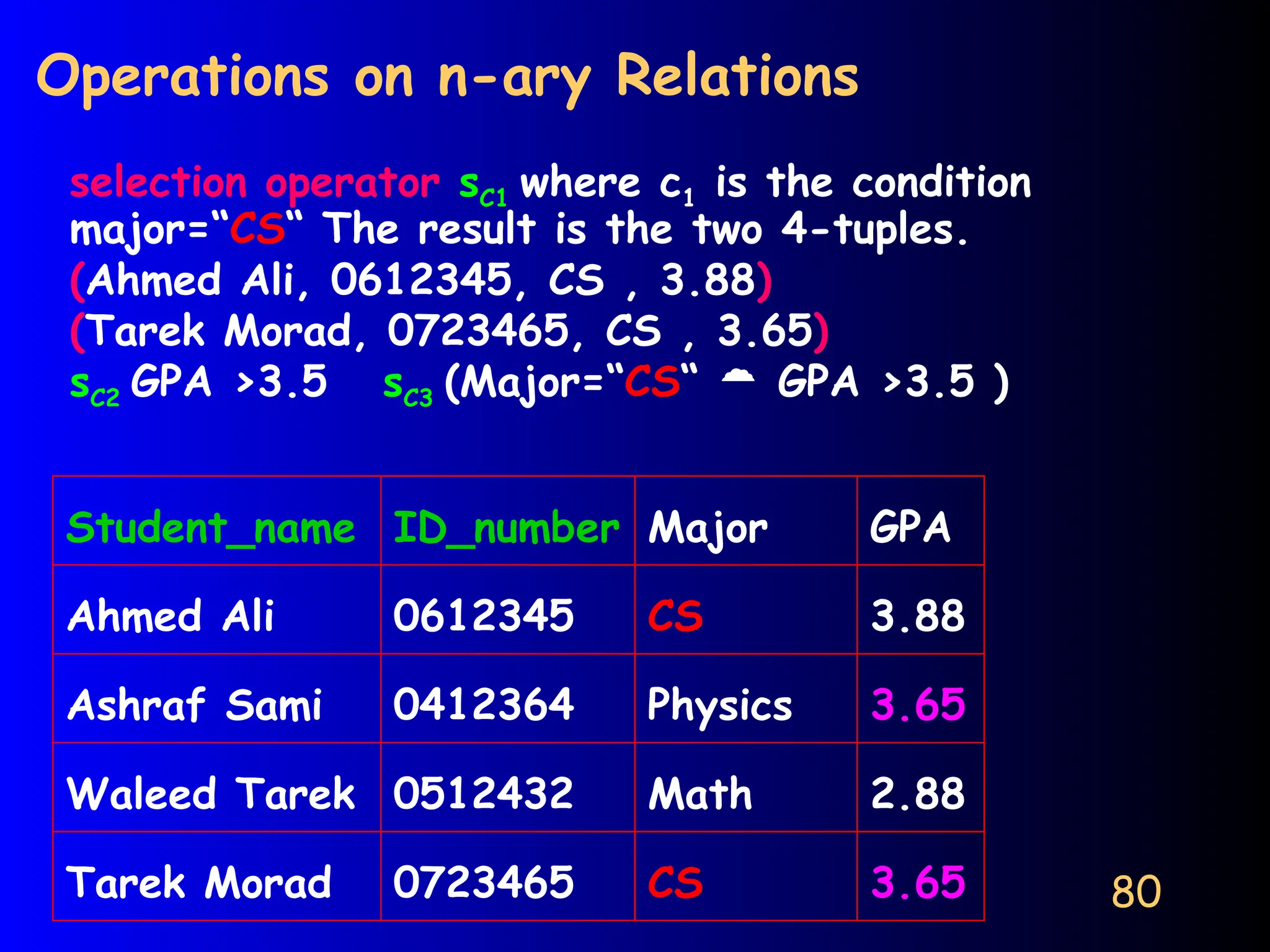 80
Operations on n-ary Relations
selection operator sC1 where c1 is the condition
major=“CS“ The result is the two 4-tuples.
(Ahmed Ali, 0612345, CS , 3.88)
(Tarek Morad, 0723465, CS , 3.65)
sC2 GPA >3.5 sC3 (Major=“CS“  GPA >3.5 )
Student_name ID_number Major GPA
Ahmed Ali 0612345 CS 3.88
Ashraf Sami 0412364 Physics 3.65
Waleed Tarek 0512432 Math 2.88
Tarek Morad 0723465 CS 3.65
 