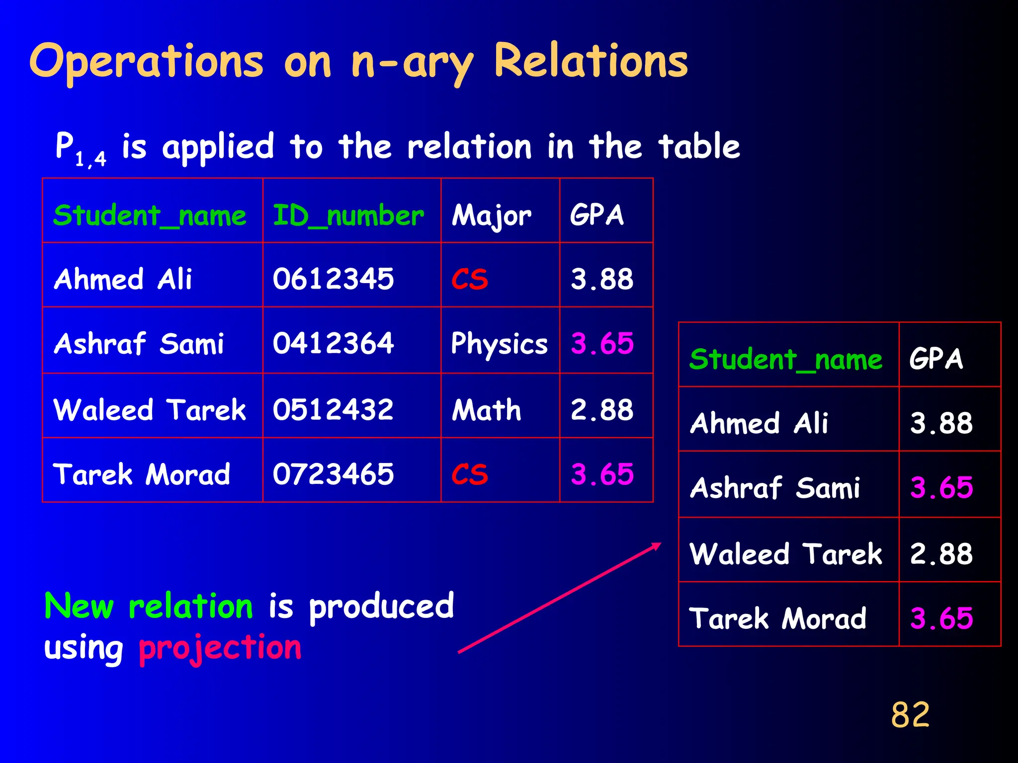 82
Operations on n-ary Relations
P1,4 is applied to the relation in the table
Student_name ID_number Major GPA
Ahmed Ali 0612345 CS 3.88
Ashraf Sami 0412364 Physics 3.65
Waleed Tarek 0512432 Math 2.88
Tarek Morad 0723465 CS 3.65
Student_name GPA
Ahmed Ali 3.88
Ashraf Sami 3.65
Waleed Tarek 2.88
Tarek Morad 3.65
New relation is produced
using projection
 