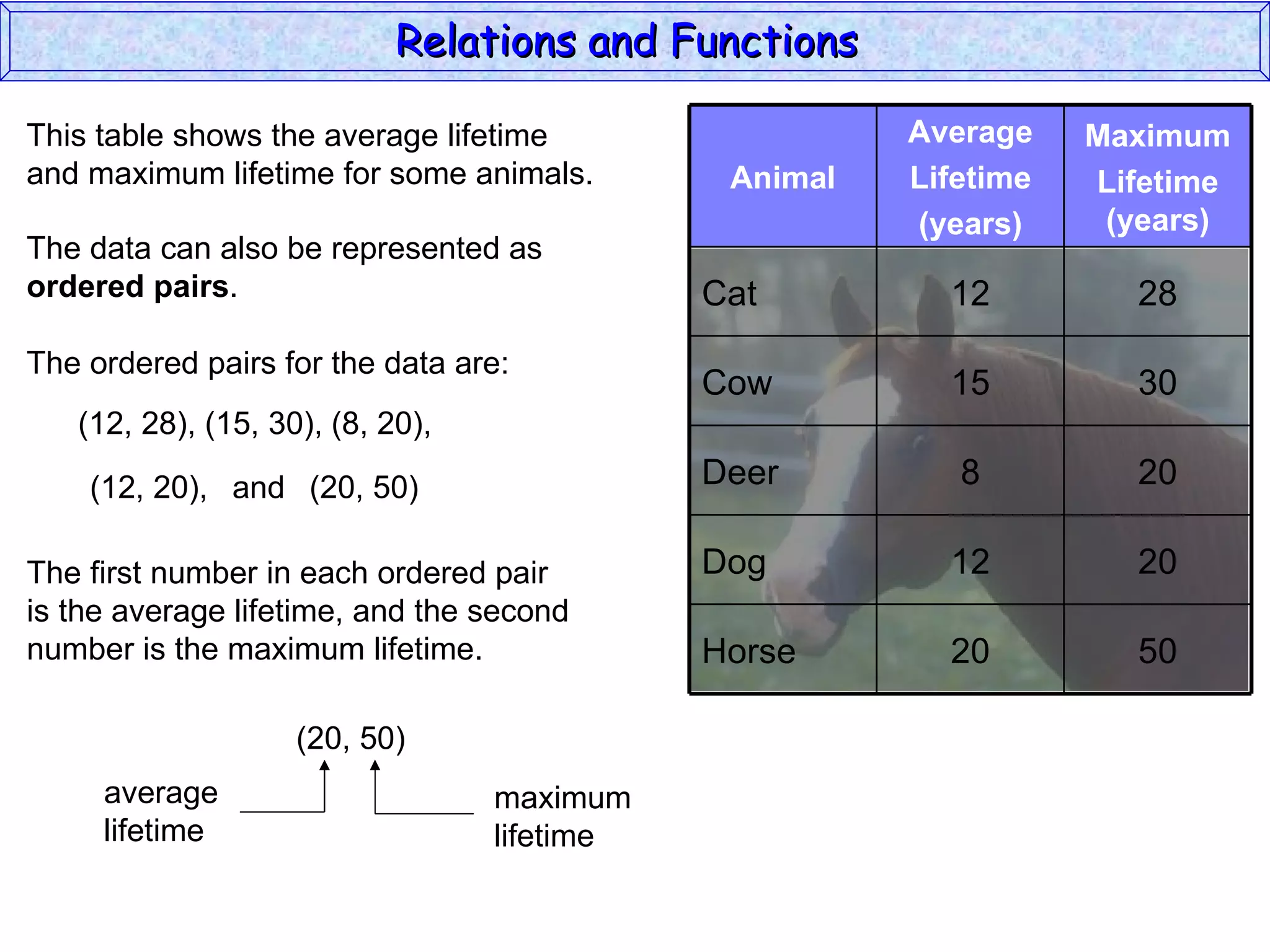 Relations and Functions

This table shows the average lifetime                  Average    Maximum
and maximum lifetime for some animals.        Animal   Lifetime   Lifetime
                                                       (years)     (years)
The data can also be represented as
ordered pairs.                               Cat         12         28
The ordered pairs for the data are:
                                             Cow         15         30
   (12, 28), (15, 30), (8, 20),

    (12, 20), and (20, 50)                   Deer         8         20

The first number in each ordered pair        Dog         12         20
is the average lifetime, and the second
number is the maximum lifetime.              Horse       20         50

                    (20, 50)
     average                      maximum
     lifetime                     lifetime
 