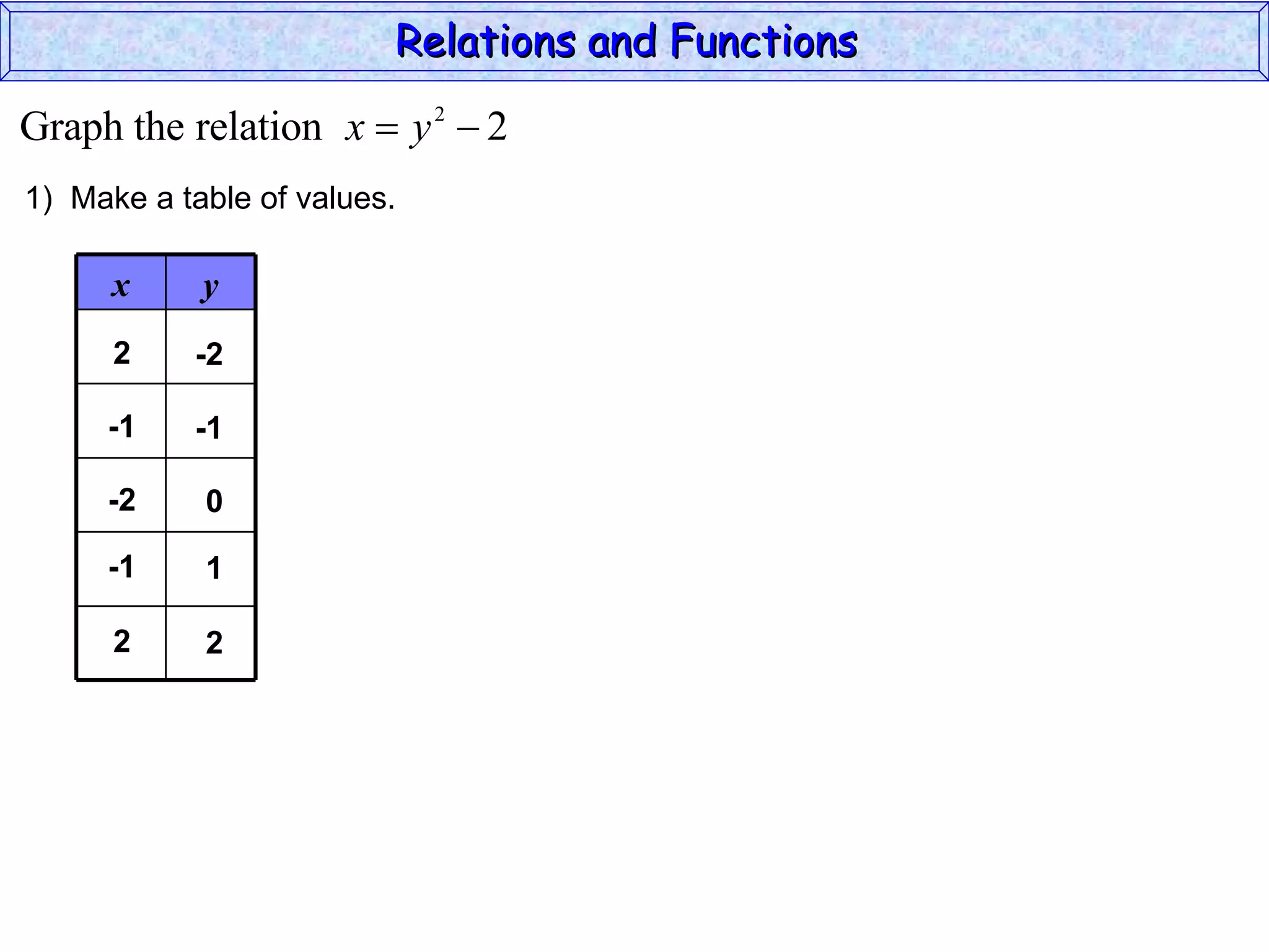Relations and Functions

Graph the relation x  y 2  2
1) Make a table of values.

      x     y
      2    -2

     -1    -1

     -2     0

     -1     1

      2     2
 