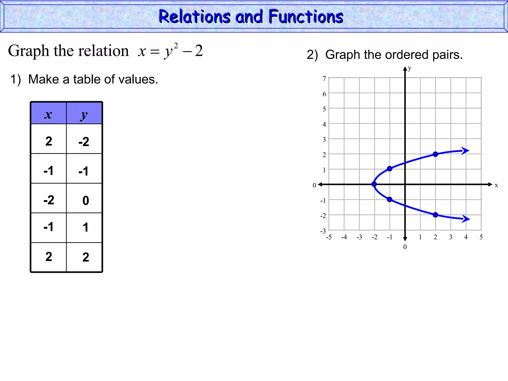 Relations and Functions

Graph the relation x  y 2  2             2) Graph the ordered pairs.
                                                                               y
1) Make a table of values.                      7

                                                6

                                                5
      x     y
                                                4

      2    -2                                   3

                                                2

     -1    -1                                   1

                                            0                                                          x

     -2     0                                   -1

                                                -2
     -1     1                                   -3
                                                  -5   -4   -3   -2   -1           1   2   3   4   5
                                                                           0
      2     2
 