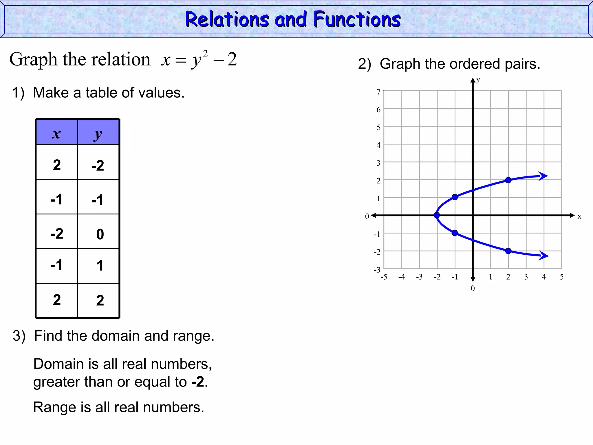 Relations and Functions

Graph the relation x  y 2  2              2) Graph the ordered pairs.
                                                                                y
1) Make a table of values.                       7

                                                 6

                                                 5
      x     y
                                                 4

      2     -2                                   3

                                                 2

     -1     -1                                   1

                                             0                                                          x

     -2     0                                    -1

                                                 -2
     -1     1                                    -3
                                                   -5   -4   -3   -2   -1           1   2   3   4   5
                                                                            0
      2     2

3) Find the domain and range.
   Domain is all real numbers,
   greater than or equal to -2.
   Range is all real numbers.
 