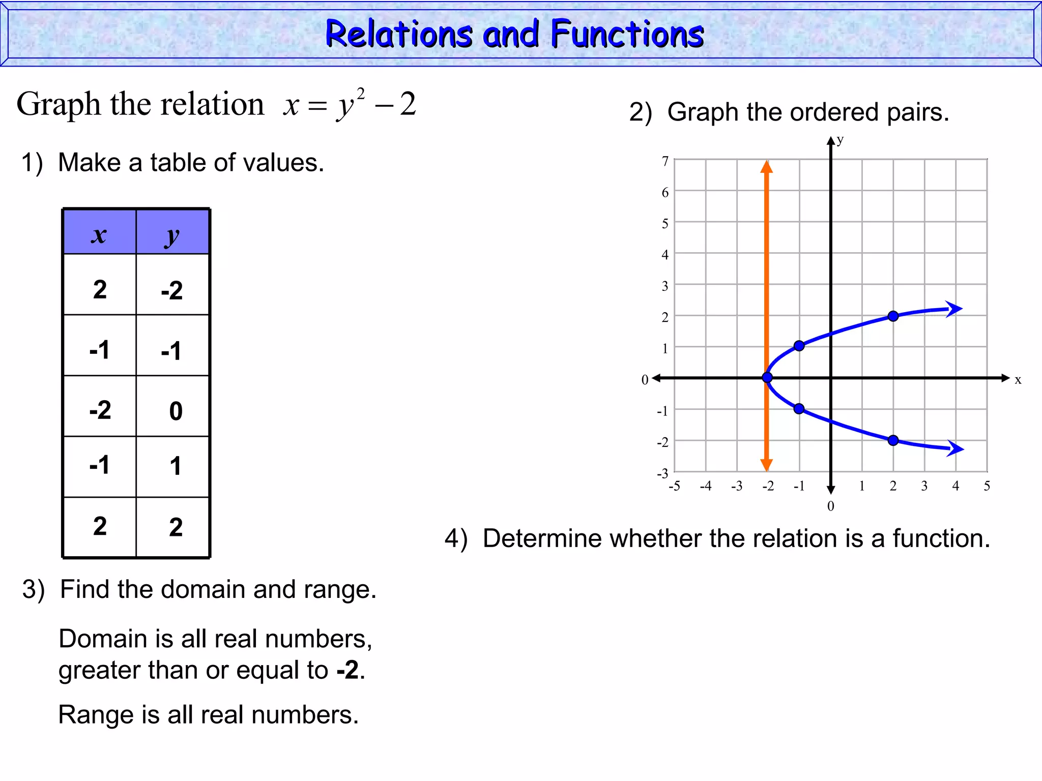 Relations and Functions

Graph the relation x  y 2  2                    2) Graph the ordered pairs.
                                                                                      y
1) Make a table of values.                             7

                                                       6

                                                       5
      x     y
                                                       4

      2     -2                                         3

                                                       2

     -1     -1                                         1

                                                   0                                                          x

     -2     0                                          -1

                                                       -2
     -1     1                                          -3
                                                         -5   -4   -3   -2   -1           1   2   3   4   5
                                                                                  0
      2     2                     4) Determine whether the relation is a function.
3) Find the domain and range.
   Domain is all real numbers,
   greater than or equal to -2.
   Range is all real numbers.
 