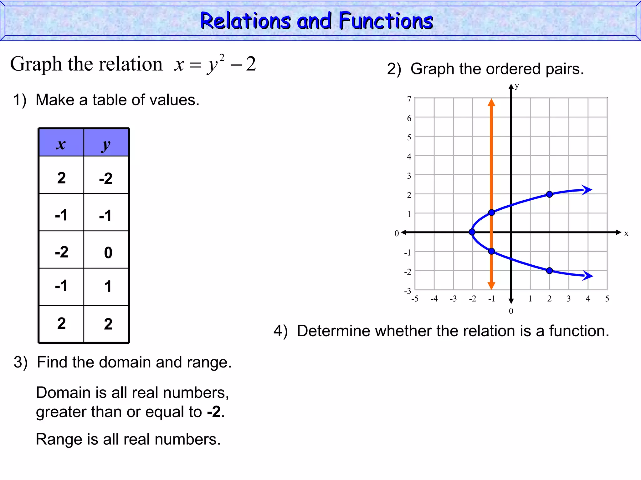 Relations and Functions

Graph the relation x  y 2  2                    2) Graph the ordered pairs.
                                                                                      y
1) Make a table of values.                             7

                                                       6

                                                       5
      x     y
                                                       4

      2     -2                                         3

                                                       2

     -1     -1                                         1

                                                   0                                                          x

     -2     0                                          -1

                                                       -2
     -1     1                                          -3
                                                         -5   -4   -3   -2   -1           1   2   3   4   5
                                                                                  0
      2     2                     4) Determine whether the relation is a function.
3) Find the domain and range.
   Domain is all real numbers,
   greater than or equal to -2.
   Range is all real numbers.
 