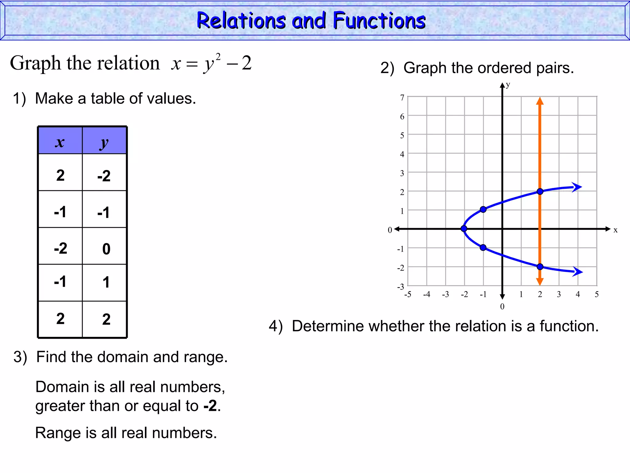 Relations and Functions

Graph the relation x  y 2  2                    2) Graph the ordered pairs.
                                                                                      y
1) Make a table of values.                             7

                                                       6

                                                       5
      x     y
                                                       4

      2     -2                                         3

                                                       2

     -1     -1                                         1

                                                   0                                                          x

     -2     0                                          -1

                                                       -2
     -1     1                                          -3
                                                         -5   -4   -3   -2   -1           1   2   3   4   5
                                                                                  0
      2     2                     4) Determine whether the relation is a function.
3) Find the domain and range.
   Domain is all real numbers,
   greater than or equal to -2.
   Range is all real numbers.
 