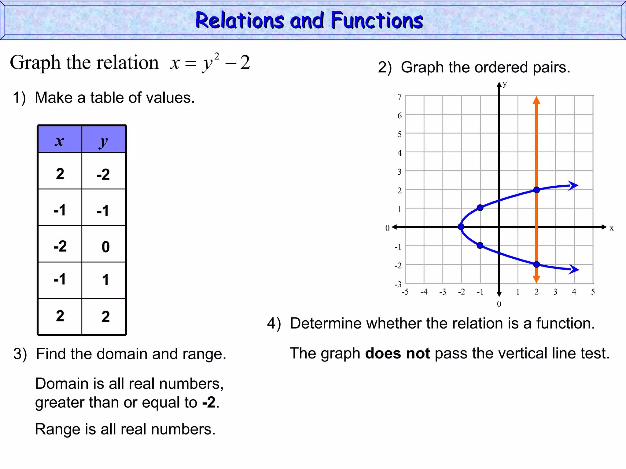 Relations and Functions

Graph the relation x  y 2  2                    2) Graph the ordered pairs.
                                                                                      y
1) Make a table of values.                             7

                                                       6

                                                       5
      x     y
                                                       4

      2     -2                                         3

                                                       2

     -1     -1                                         1

                                                   0                                                          x

     -2     0                                          -1

                                                       -2
     -1     1                                          -3
                                                         -5   -4   -3   -2   -1           1   2   3   4   5
                                                                                  0
      2     2                     4) Determine whether the relation is a function.
3) Find the domain and range.        The graph does not pass the vertical line test.
   Domain is all real numbers,
   greater than or equal to -2.
   Range is all real numbers.
 