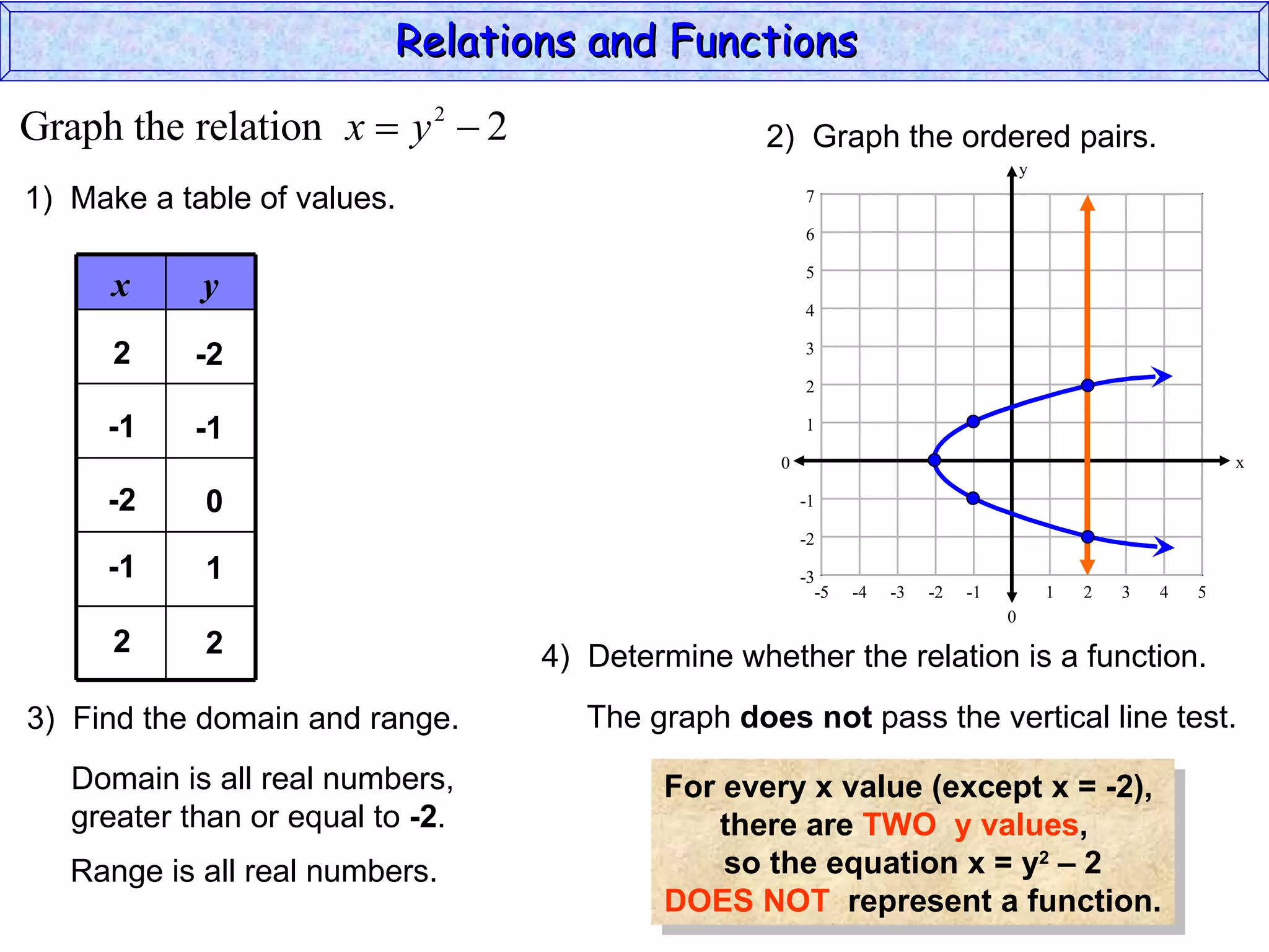 Relations and Functions

Graph the relation x  y 2  2                    2) Graph the ordered pairs.
                                                                                      y
1) Make a table of values.                             7

                                                       6

                                                       5
      x     y
                                                       4

      2     -2                                         3

                                                       2

     -1     -1                                         1

                                                   0                                                          x

     -2     0                                          -1

                                                       -2
     -1     1                                          -3
                                                         -5   -4   -3   -2   -1           1   2   3   4   5
                                                                                  0
      2     2                     4) Determine whether the relation is a function.
3) Find the domain and range.        The graph does not pass the vertical line test.
   Domain is all real numbers,            For every x value (except x = -2),
   greater than or equal to -2.               there are TWO y values,
   Range is all real numbers.                 so the equation x = y2 – 2
                                          DOES NOT represent a function.
 