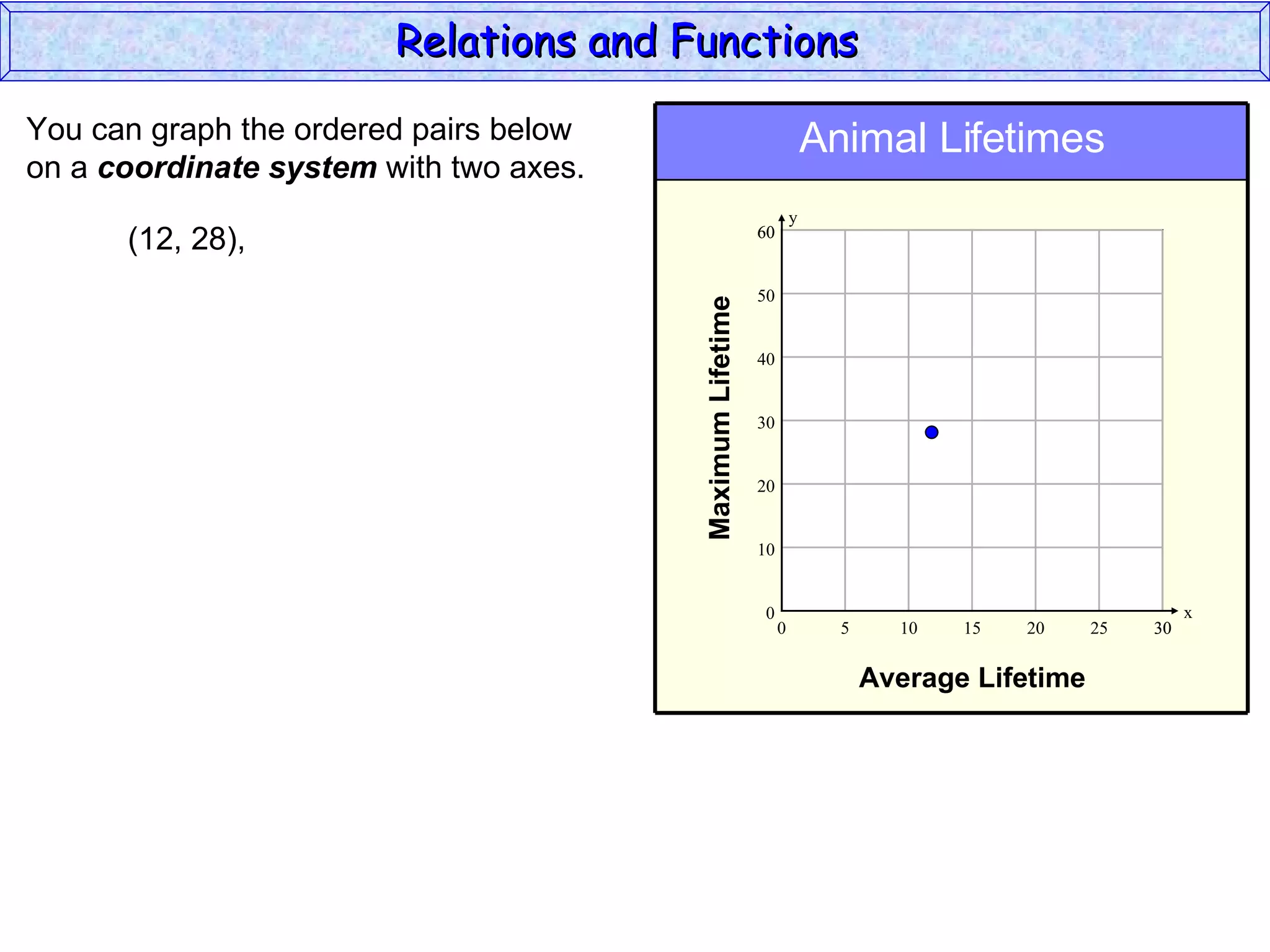 Relations and Functions

You can graph the ordered pairs below                                   Animal Lifetimes
on a coordinate system with two axes.
                                                                    y
      (12, 28),                                            60


                                                           50




                                        Maximum Lifetime
                                                           40


                                                           30


                                                           20


                                                           10


                                                           0                                               x
                                                                0         5     10   15   20     25   30


                                                                              Average Lifetime
 