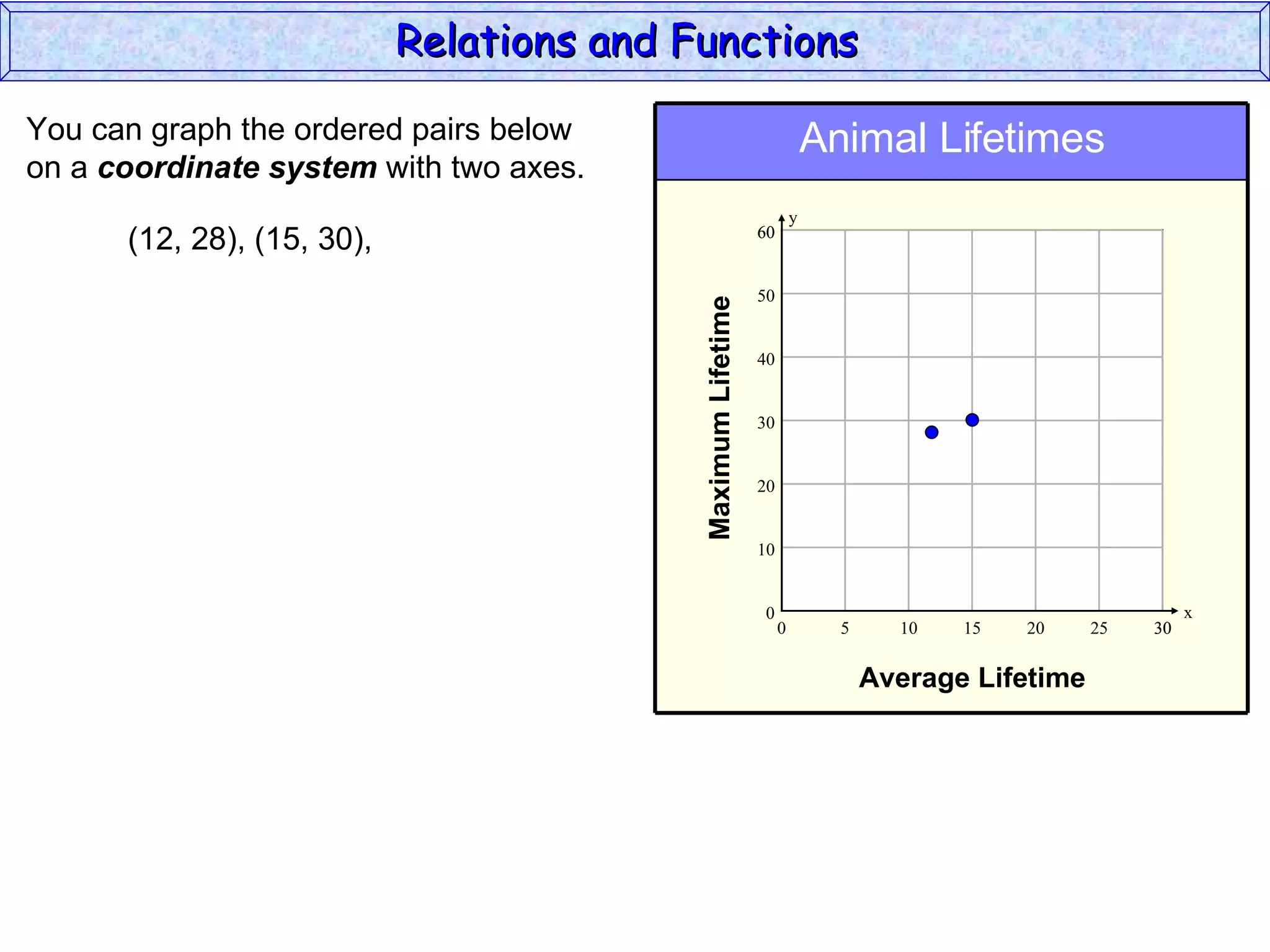 Relations and Functions

You can graph the ordered pairs below                                      Animal Lifetimes
on a coordinate system with two axes.
                                                                       y
      (12, 28), (15, 30),                                     60


                                                              50




                                           Maximum Lifetime
                                                              40


                                                              30


                                                              20


                                                              10


                                                              0                                               x
                                                                   0         5     10   15   20     25   30


                                                                                 Average Lifetime
 