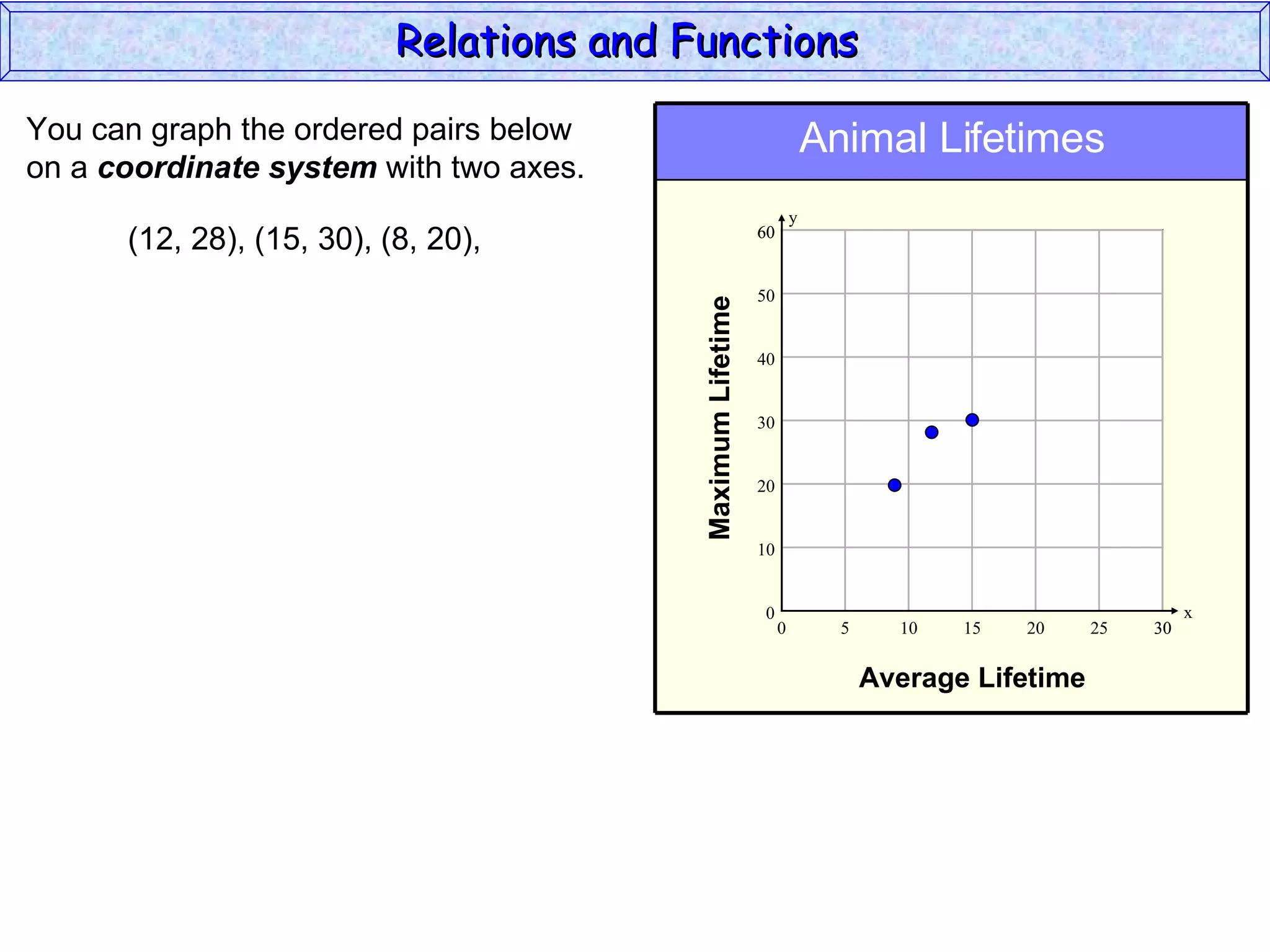 Relations and Functions

You can graph the ordered pairs below                                     Animal Lifetimes
on a coordinate system with two axes.
                                                                      y
      (12, 28), (15, 30), (8, 20),                           60


                                                             50




                                          Maximum Lifetime
                                                             40


                                                             30


                                                             20


                                                             10


                                                             0                                               x
                                                                  0         5     10   15   20     25   30


                                                                                Average Lifetime
 