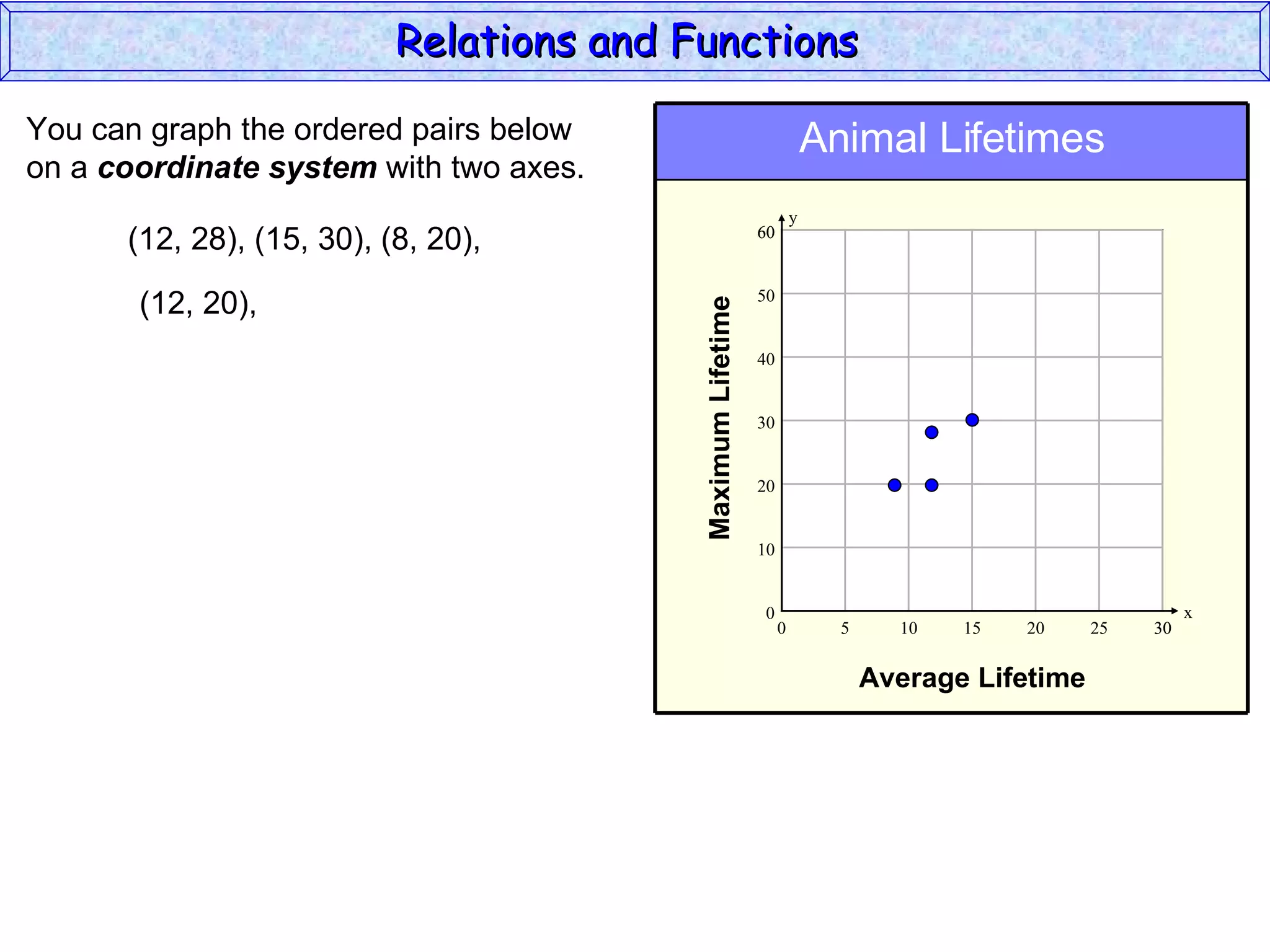 Relations and Functions

You can graph the ordered pairs below                                     Animal Lifetimes
on a coordinate system with two axes.
                                                                      y
      (12, 28), (15, 30), (8, 20),                           60



       (12, 20),                                             50




                                          Maximum Lifetime
                                                             40


                                                             30


                                                             20


                                                             10


                                                             0                                               x
                                                                  0         5     10   15   20     25   30


                                                                                Average Lifetime
 