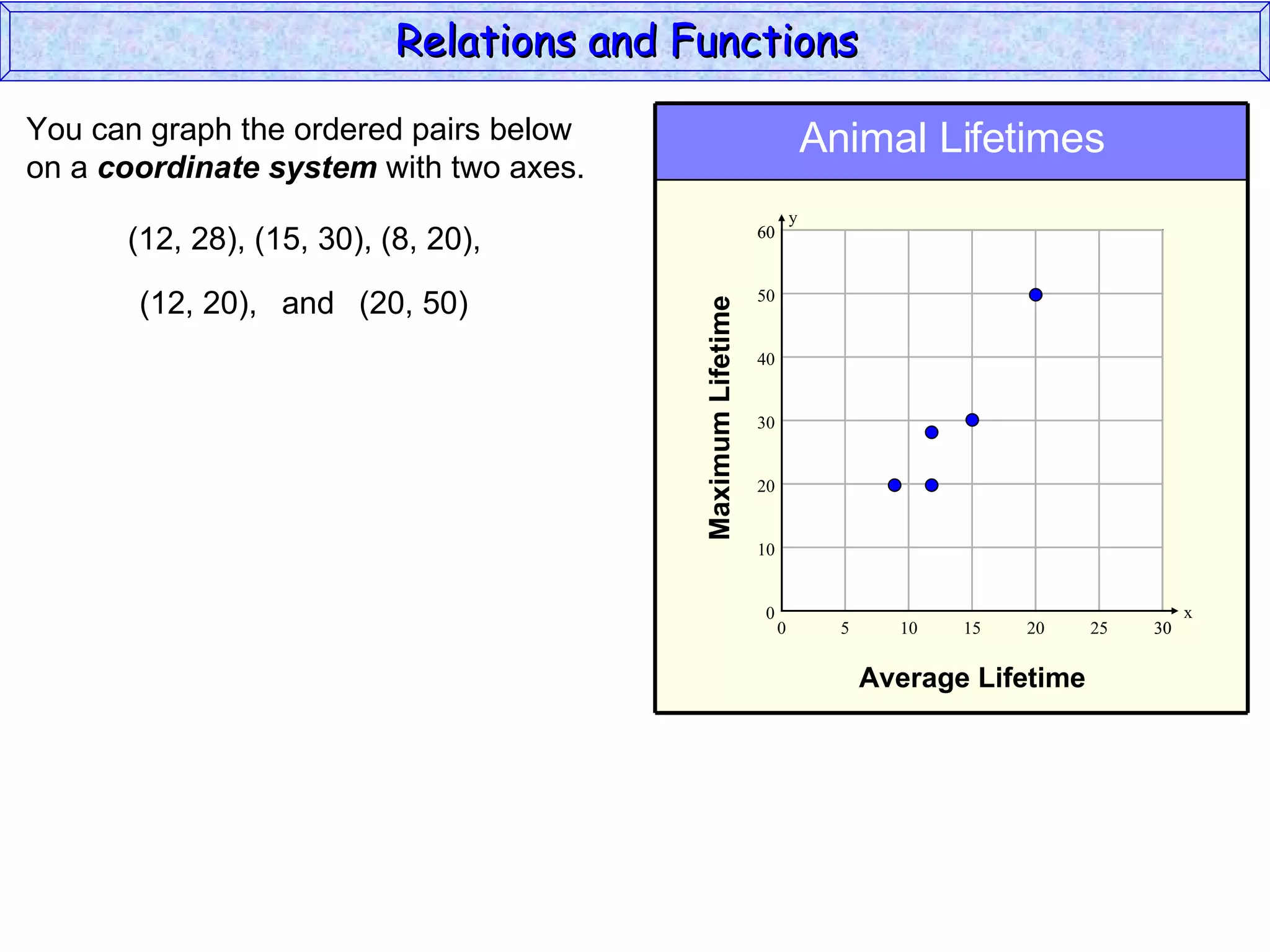 Relations and Functions

You can graph the ordered pairs below                                     Animal Lifetimes
on a coordinate system with two axes.
                                                                      y
      (12, 28), (15, 30), (8, 20),                           60



       (12, 20), and (20, 50)                                50




                                          Maximum Lifetime
                                                             40


                                                             30


                                                             20


                                                             10


                                                             0                                               x
                                                                  0         5     10   15   20     25   30


                                                                                Average Lifetime
 