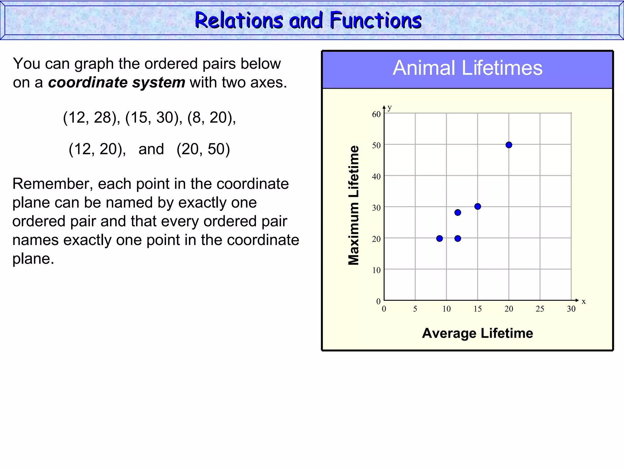 Relations and Functions

You can graph the ordered pairs below                                       Animal Lifetimes
on a coordinate system with two axes.
                                                                        y
       (12, 28), (15, 30), (8, 20),                            60



        (12, 20), and (20, 50)                                 50




                                            Maximum Lifetime
                                                               40
Remember, each point in the coordinate
plane can be named by exactly one                              30
ordered pair and that every ordered pair
names exactly one point in the coordinate                      20

plane.
                                                               10


                                                               0                                               x
                                                                    0         5     10   15   20     25   30


                                                                                  Average Lifetime
 