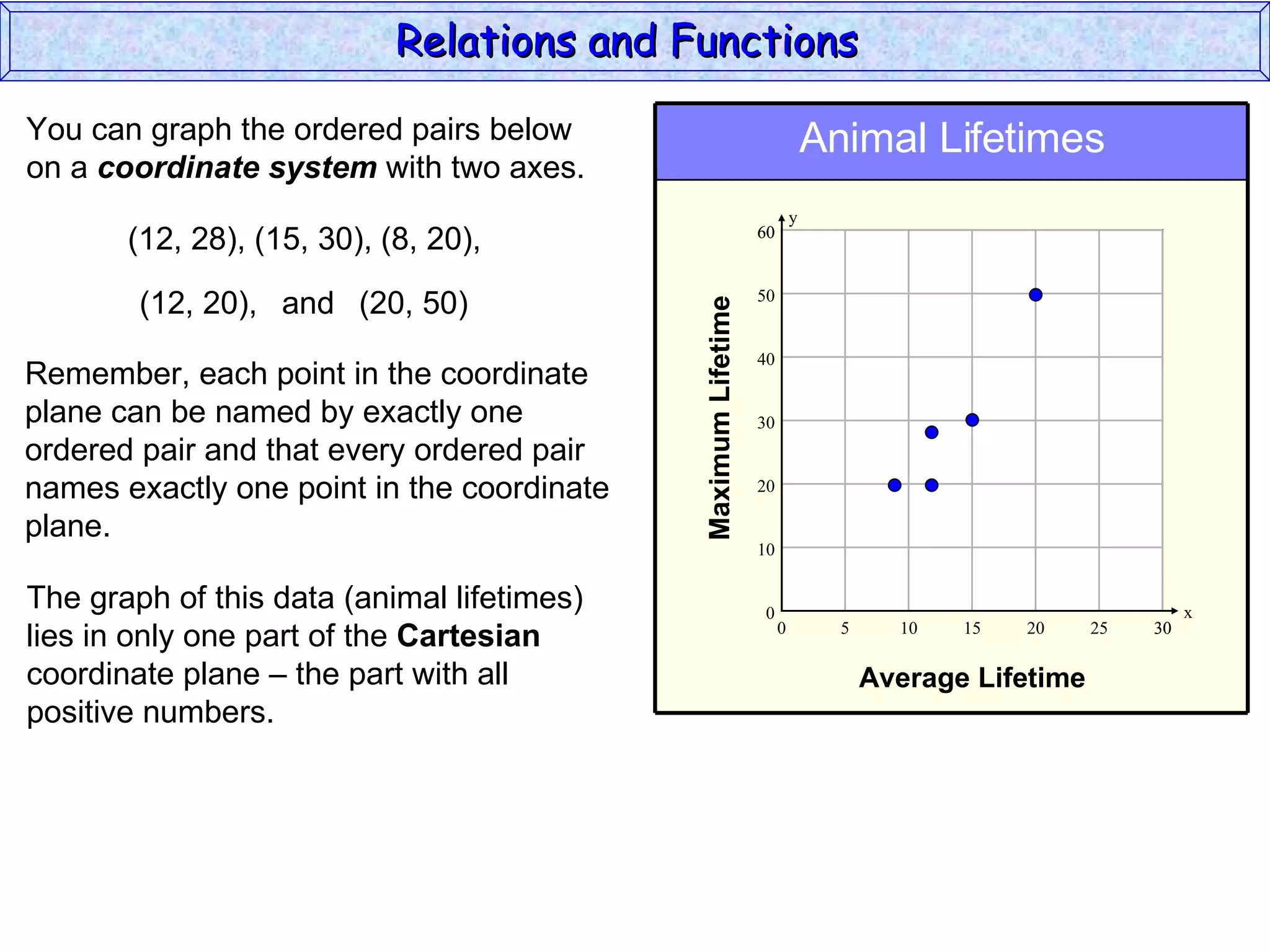 Relations and Functions

You can graph the ordered pairs below                                       Animal Lifetimes
on a coordinate system with two axes.
                                                                        y
       (12, 28), (15, 30), (8, 20),                            60



        (12, 20), and (20, 50)                                 50




                                            Maximum Lifetime
                                                               40
Remember, each point in the coordinate
plane can be named by exactly one                              30
ordered pair and that every ordered pair
names exactly one point in the coordinate                      20

plane.
                                                               10


The graph of this data (animal lifetimes)                      0                                               x
lies in only one part of the Cartesian                              0         5     10   15   20     25   30

coordinate plane – the part with all                                              Average Lifetime
positive numbers.
 