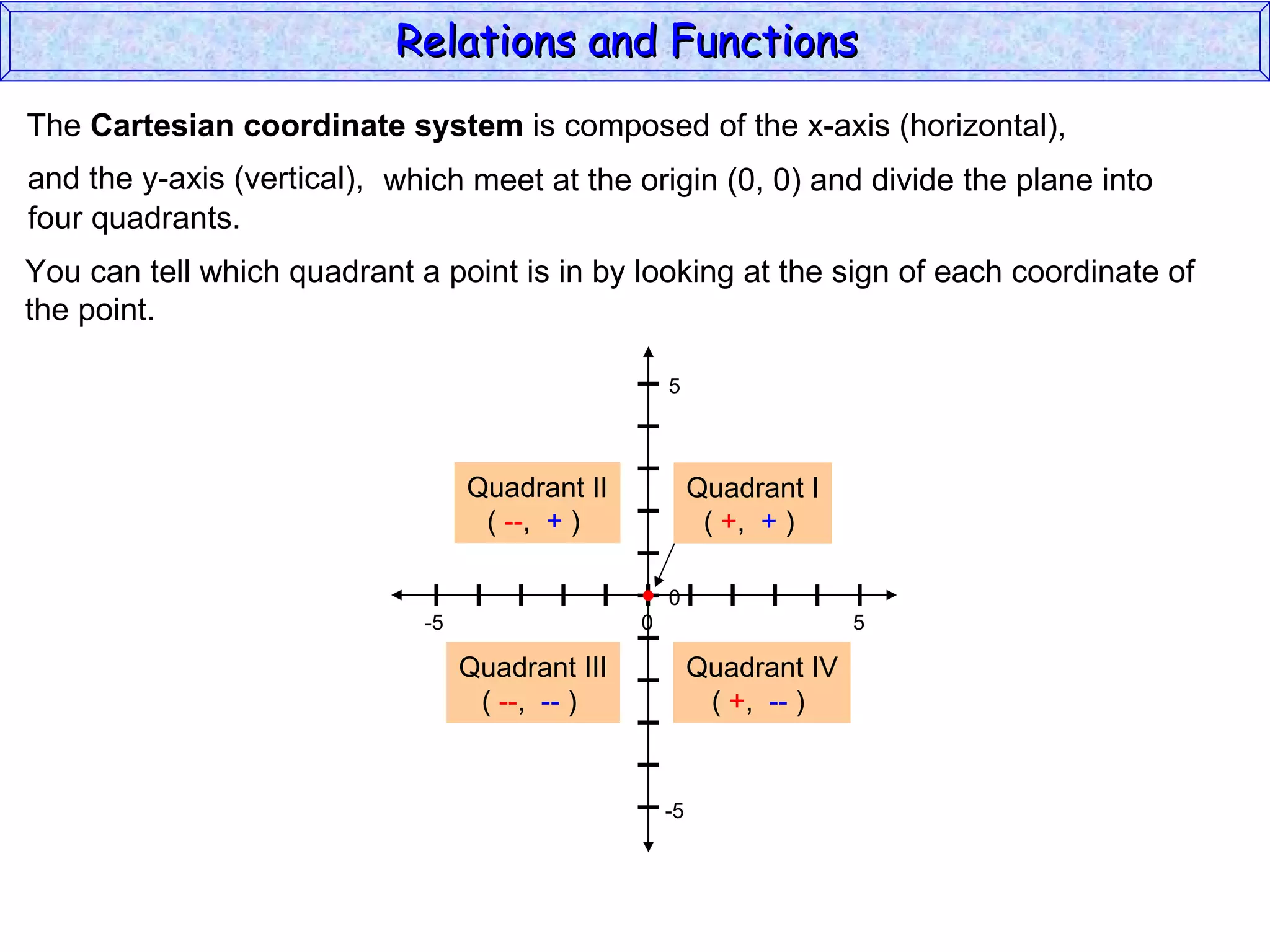 Relations and Functions
The Cartesian coordinate system is composed of the x-axis (horizontal),
and the y-axis (vertical), which meet at the origin (0, 0) and divide the plane into
four quadrants.
You can tell which quadrant a point is in by looking at the sign of each coordinate of
the point.

                                                     5



                                  Quadrant II                  Origin
                                                          Quadrant I
                                   ( --, + )               ( +, (0, )0)
                                                                 +

                                                     0
                             -5                  0                        5

                                  Quadrant III            Quadrant IV
                                   ( --, -- )              ( +, -- )


                                                     -5
 