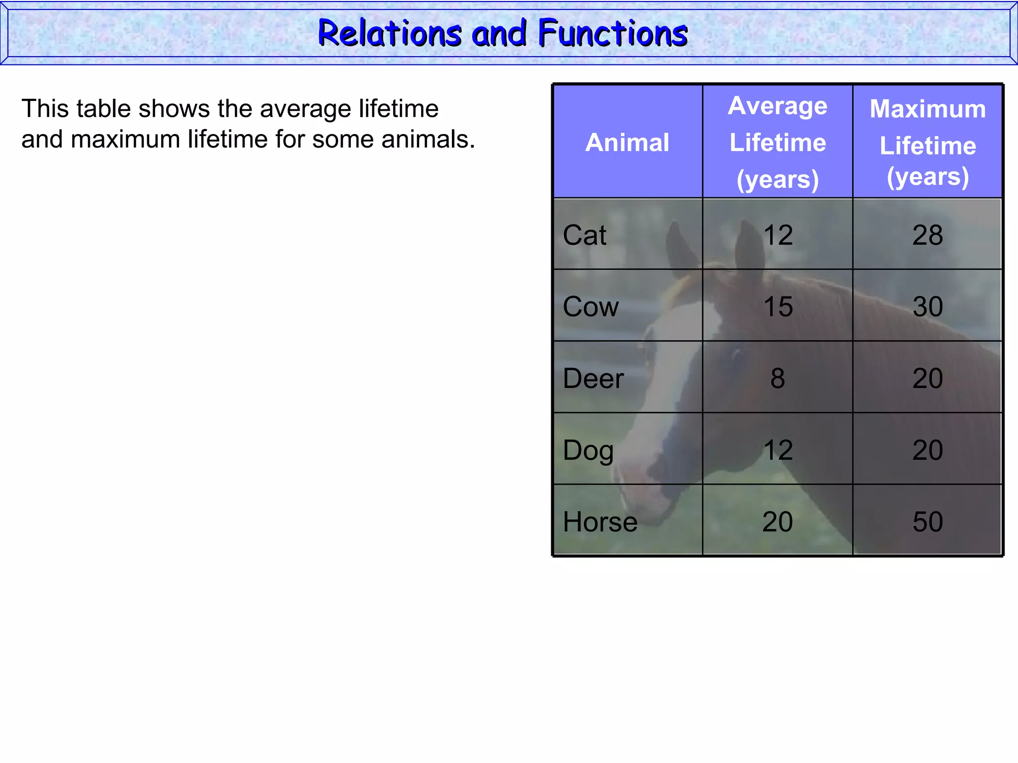 Relations and Functions

This table shows the average lifetime              Average    Maximum
and maximum lifetime for some animals.    Animal   Lifetime   Lifetime
                                                   (years)     (years)

                                         Cat         12         28

                                         Cow         15         30

                                         Deer         8         20

                                         Dog         12         20

                                         Horse       20         50
 