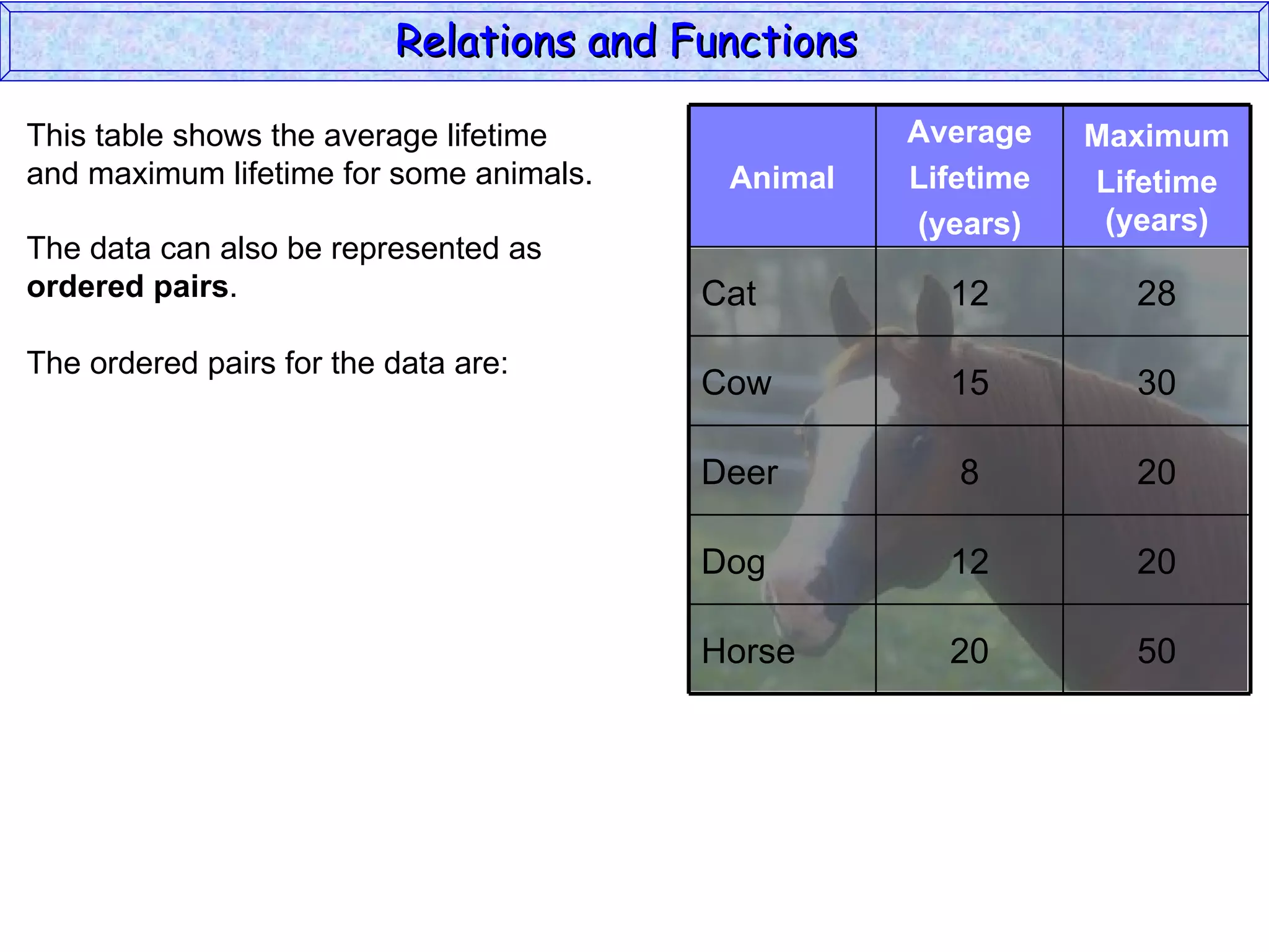 Relations and Functions

This table shows the average lifetime               Average    Maximum
and maximum lifetime for some animals.    Animal    Lifetime   Lifetime
                                                    (years)     (years)
The data can also be represented as
ordered pairs.                           Cat          12         28
The ordered pairs for the data are:
                                         Cow          15         30

                                         Deer          8         20

                                         Dog          12         20

                                         Horse        20         50
 