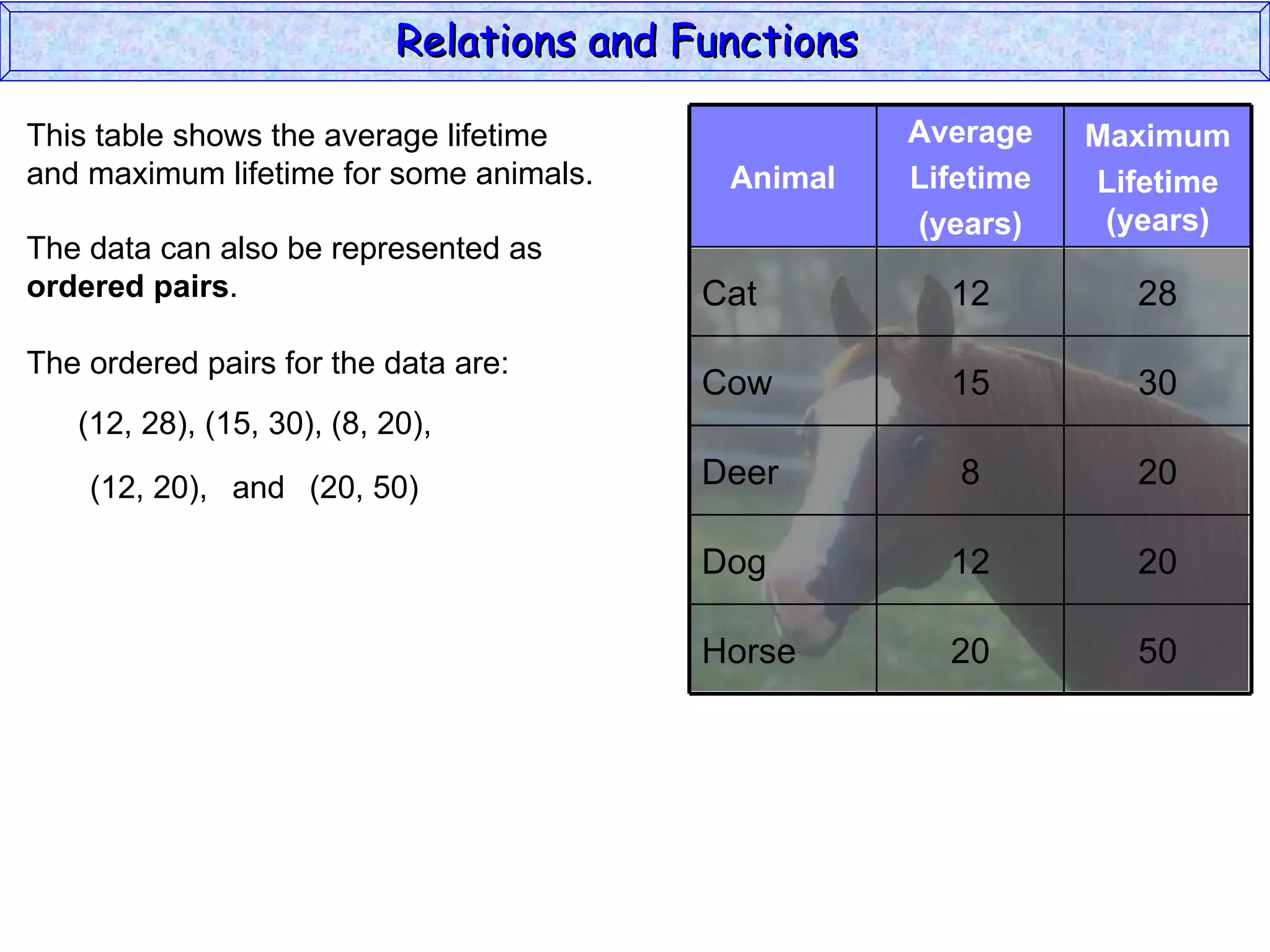 Relations and Functions

This table shows the average lifetime                 Average    Maximum
and maximum lifetime for some animals.      Animal    Lifetime   Lifetime
                                                      (years)     (years)
The data can also be represented as
ordered pairs.                             Cat          12         28
The ordered pairs for the data are:
                                           Cow          15         30
   (12, 28), (15, 30), (8, 20),

    (12, 20), and (20, 50)                 Deer          8         20

                                           Dog          12         20

                                           Horse        20         50
 