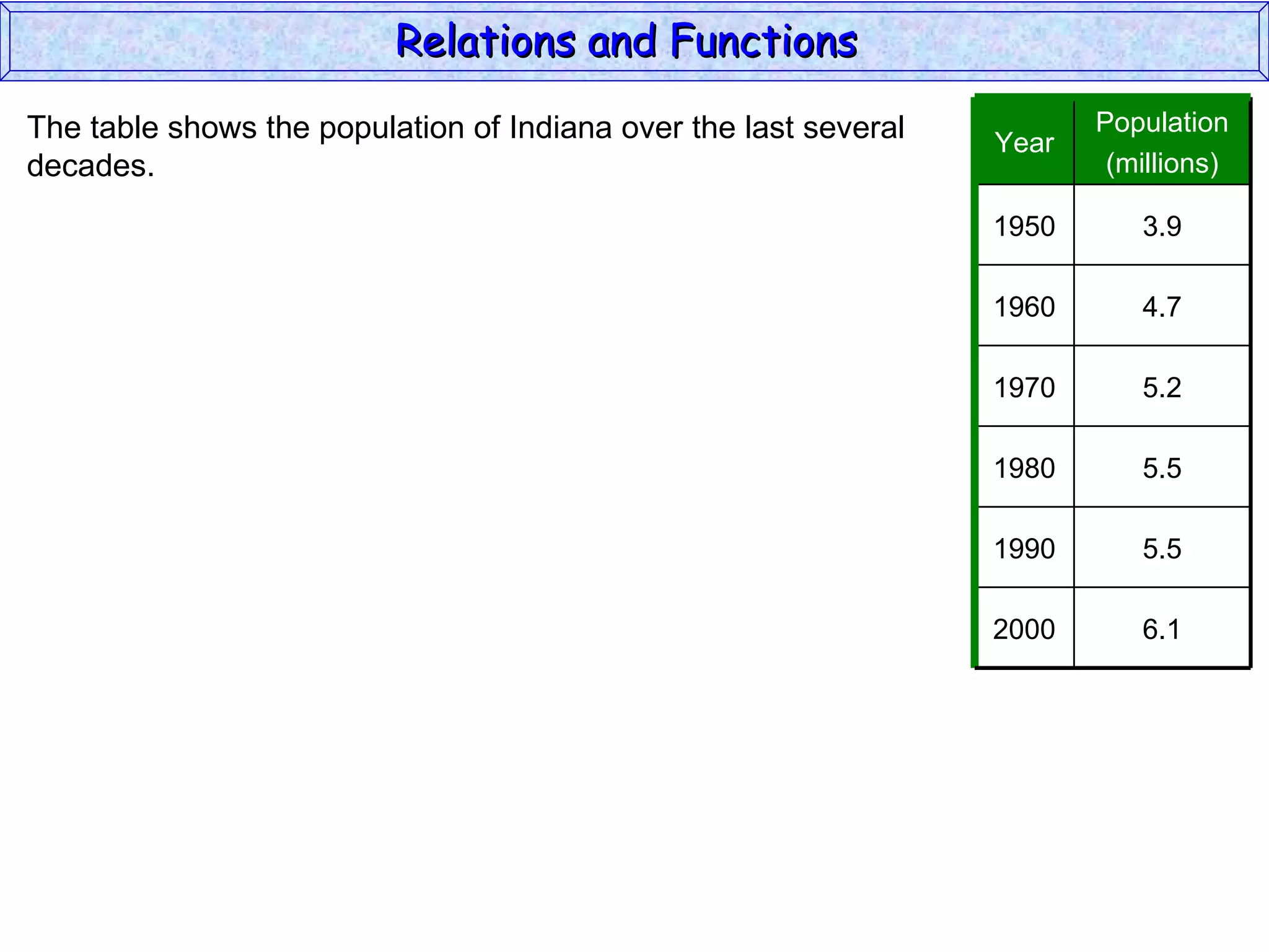 Relations and Functions
The table shows the population of Indiana over the last several          Population
                                                                  Year
decades.                                                                  (millions)

                                                                  1950      3.9

                                                                  1960      4.7

                                                                  1970      5.2

                                                                  1980      5.5

                                                                  1990      5.5

                                                                  2000      6.1
 