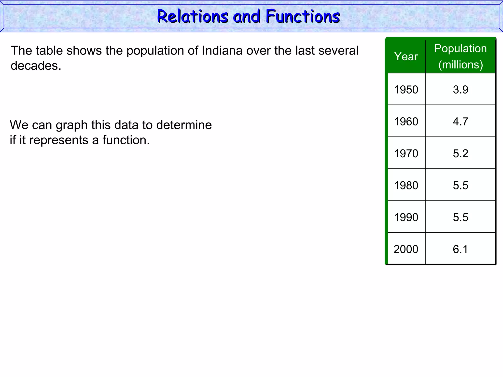 Relations and Functions
The table shows the population of Indiana over the last several          Population
                                                                  Year
decades.                                                                  (millions)

                                                                  1950      3.9


We can graph this data to determine                               1960      4.7
if it represents a function.
                                                                  1970      5.2

                                                                  1980      5.5

                                                                  1990      5.5

                                                                  2000      6.1
 
