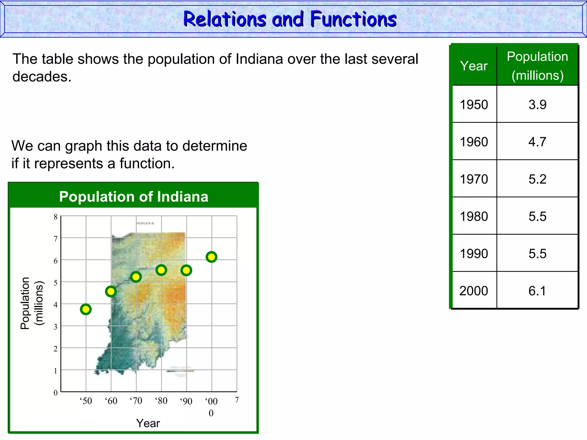 Relations and Functions
The table shows the population of Indiana over the last several               Population
                                                                       Year
decades.                                                                       (millions)

                                                                       1950      3.9


We can graph this data to determine                                    1960      4.7
if it represents a function.
                                                                       1970      5.2
                   Population of Indiana
               8                                                       1980      5.5
               7

               6
                                                                       1990      5.5
 Population




               5
  (millions)




                                                                       2000      6.1
               4

               3

               2

               1

               0
                     ‘50   ‘60   ‘70   ‘80   ‘90   ‘00   7
                                                    0
                                  Year
 