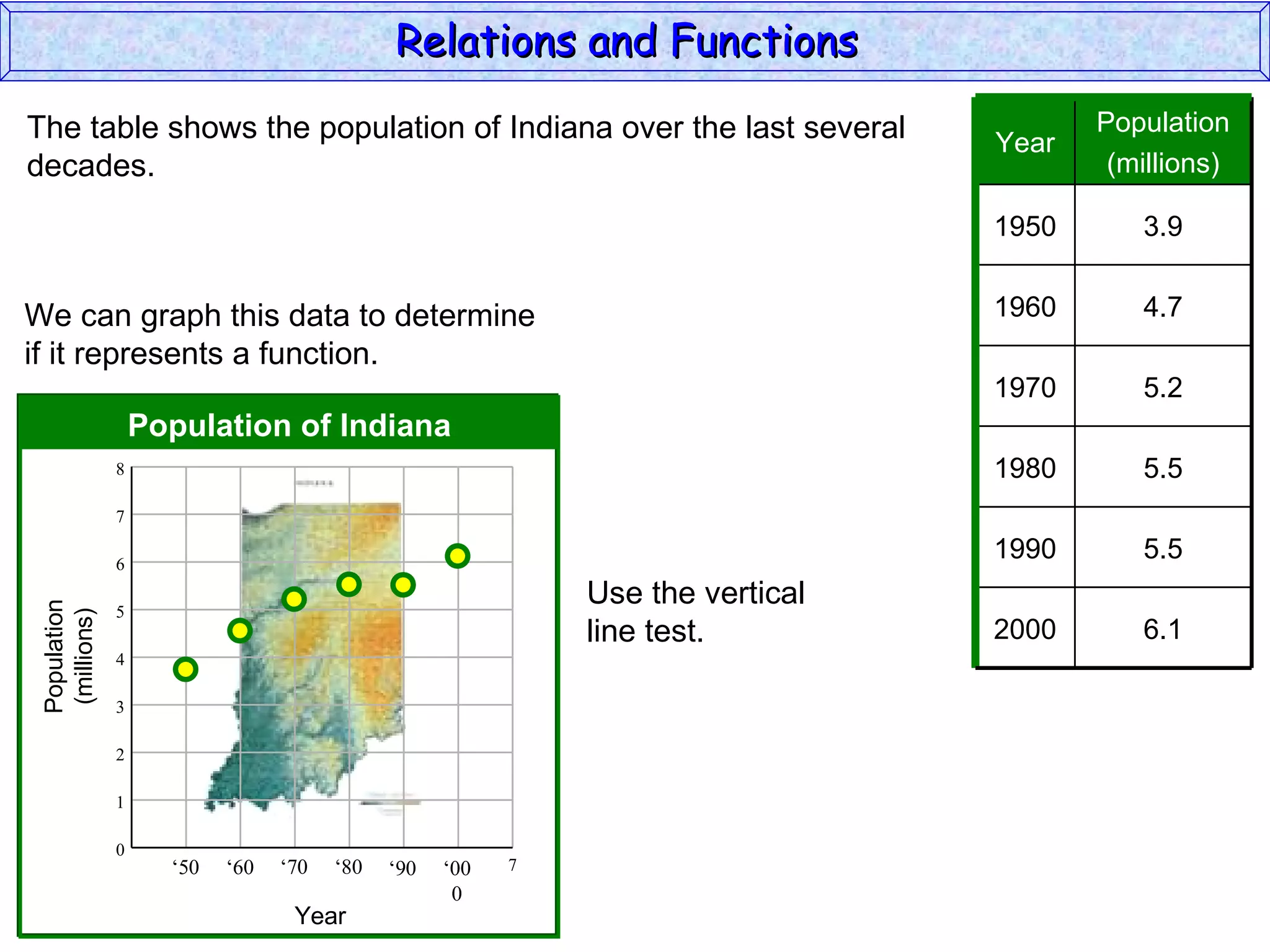 Relations and Functions
The table shows the population of Indiana over the last several                        Population
                                                                                Year
decades.                                                                                (millions)

                                                                                1950      3.9


We can graph this data to determine                                             1960      4.7
if it represents a function.
                                                                                1970      5.2
                   Population of Indiana
               8                                                                1980      5.5
               7

               6
                                                                                1990      5.5
                                                             Use the vertical
 Population




               5
  (millions)




                                                             line test.         2000      6.1
               4

               3

               2

               1

               0
                     ‘50   ‘60   ‘70   ‘80   ‘90   ‘00   7
                                                    0
                                  Year
 