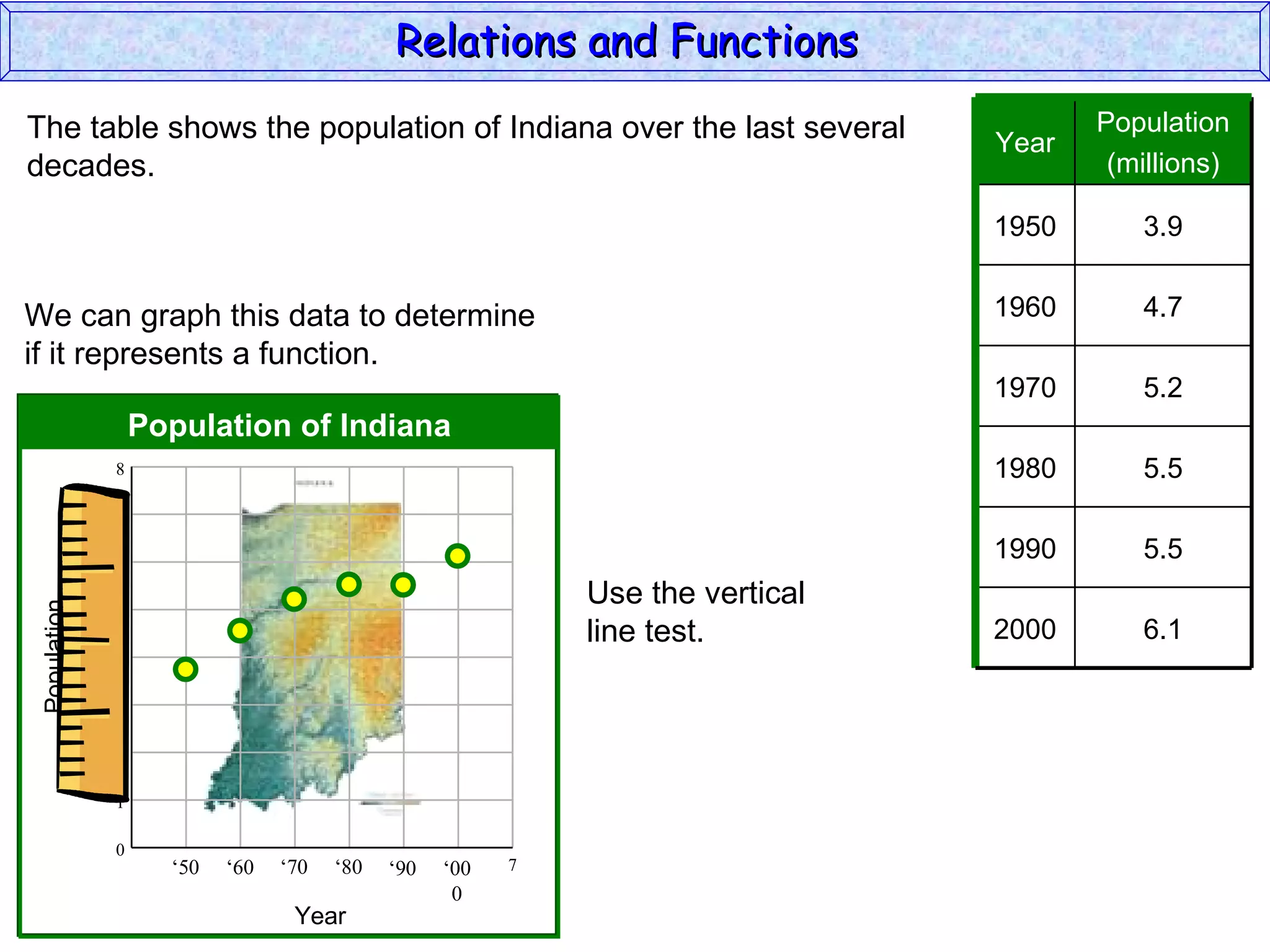 Relations and Functions
The table shows the population of Indiana over the last several                        Population
                                                                                Year
decades.                                                                                (millions)

                                                                                1950      3.9


We can graph this data to determine                                             1960      4.7
if it represents a function.
                                                                                1970      5.2
                   Population of Indiana
               8                                                                1980      5.5
               7

               6
                                                                                1990      5.5
                                                             Use the vertical
 Population




               5
  (millions)




                                                             line test.         2000      6.1
               4

               3

               2

               1

               0
                     ‘50   ‘60   ‘70   ‘80   ‘90   ‘00   7
                                                    0
                                  Year
 