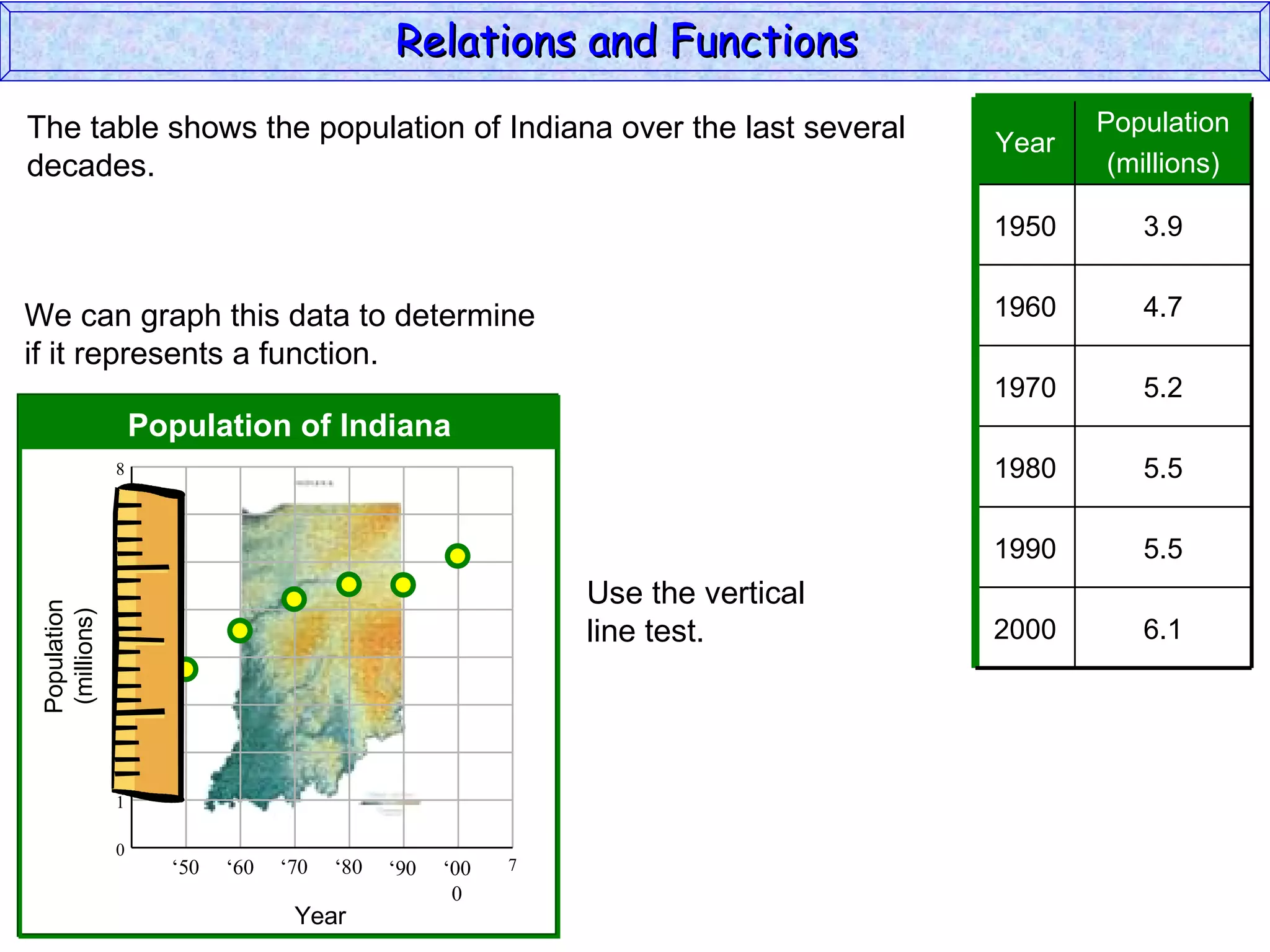 Relations and Functions
The table shows the population of Indiana over the last several                        Population
                                                                                Year
decades.                                                                                (millions)

                                                                                1950      3.9


We can graph this data to determine                                             1960      4.7
if it represents a function.
                                                                                1970      5.2
                   Population of Indiana
               8                                                                1980      5.5
               7

               6
                                                                                1990      5.5
                                                             Use the vertical
 Population




               5
  (millions)




                                                             line test.         2000      6.1
               4

               3

               2

               1

               0
                     ‘50   ‘60   ‘70   ‘80   ‘90   ‘00   7
                                                    0
                                  Year
 