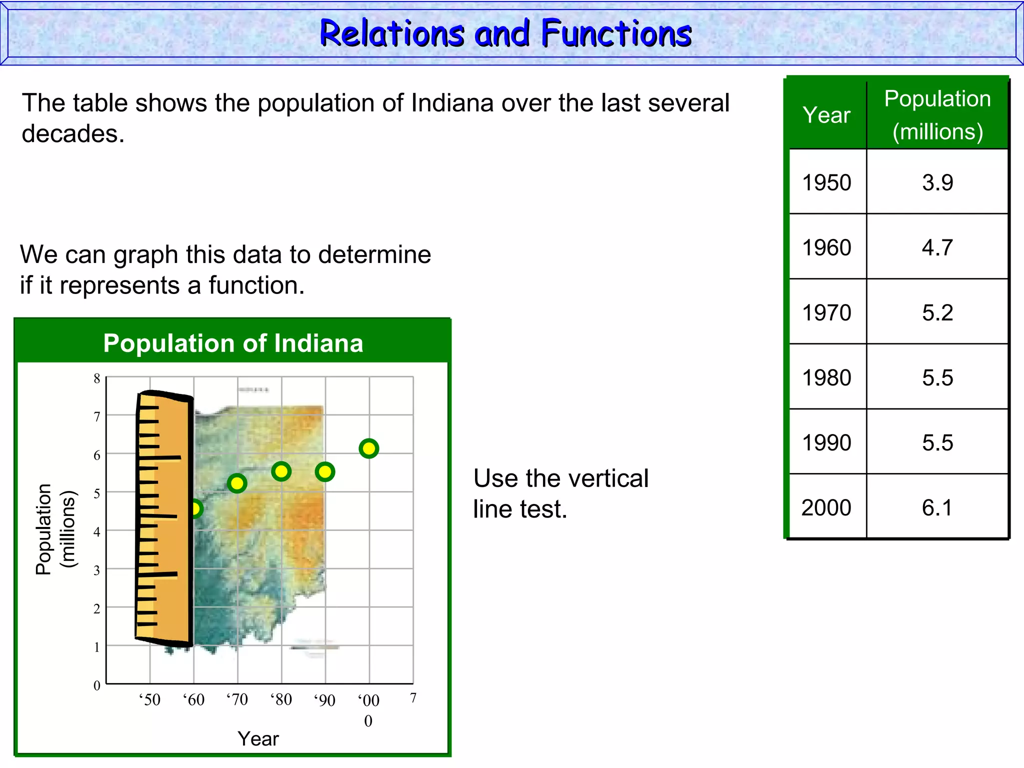 Relations and Functions
The table shows the population of Indiana over the last several                        Population
                                                                                Year
decades.                                                                                (millions)

                                                                                1950      3.9


We can graph this data to determine                                             1960      4.7
if it represents a function.
                                                                                1970      5.2
                   Population of Indiana
               8                                                                1980      5.5
               7

               6
                                                                                1990      5.5
                                                             Use the vertical
 Population




               5
  (millions)




                                                             line test.         2000      6.1
               4

               3

               2

               1

               0
                     ‘50   ‘60   ‘70   ‘80   ‘90   ‘00   7
                                                    0
                                  Year
 