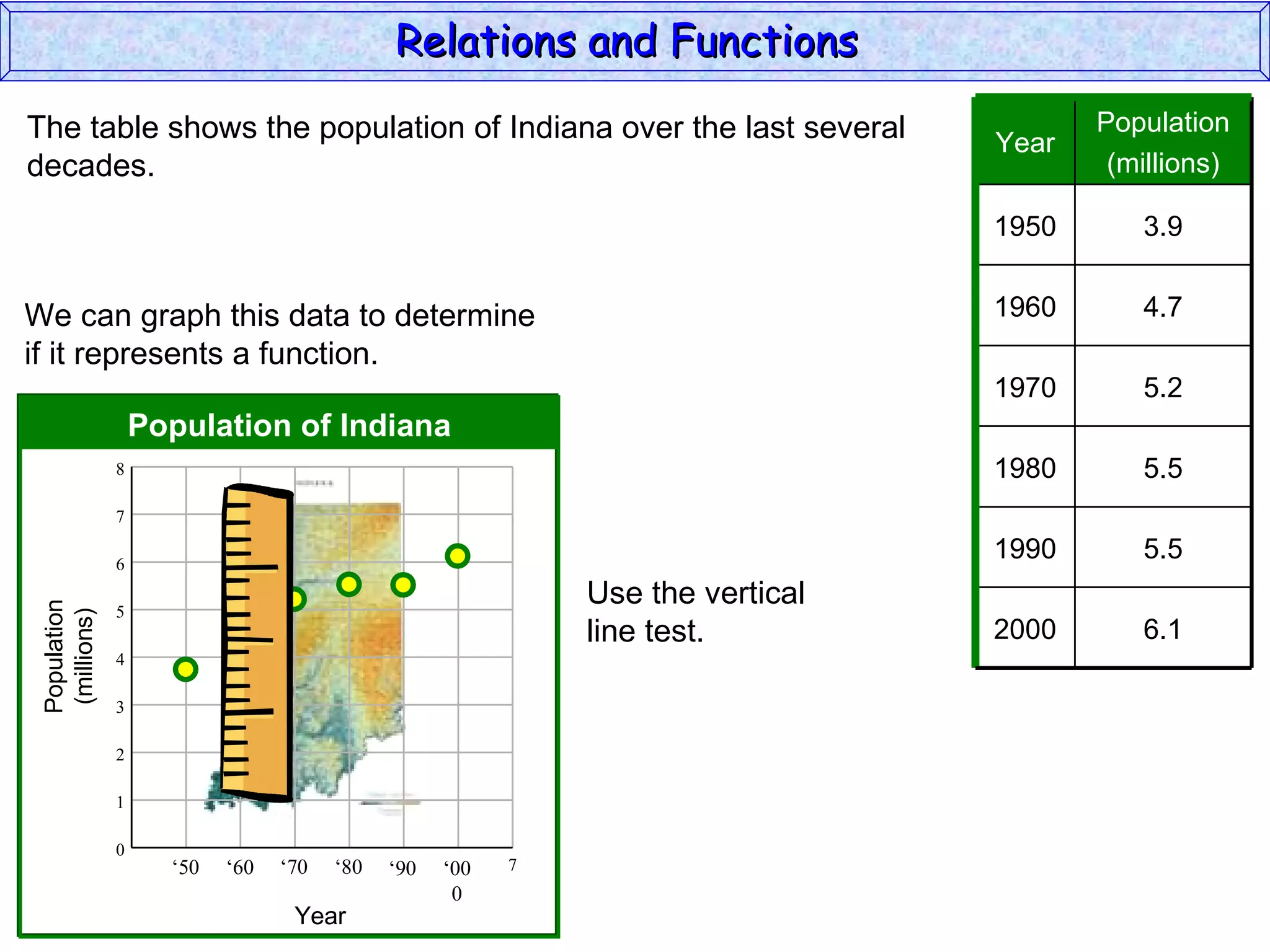 Relations and Functions
The table shows the population of Indiana over the last several                        Population
                                                                                Year
decades.                                                                                (millions)

                                                                                1950      3.9


We can graph this data to determine                                             1960      4.7
if it represents a function.
                                                                                1970      5.2
                   Population of Indiana
               8                                                                1980      5.5
               7

               6
                                                                                1990      5.5
                                                             Use the vertical
 Population




               5
  (millions)




                                                             line test.         2000      6.1
               4

               3

               2

               1

               0
                     ‘50   ‘60   ‘70   ‘80   ‘90   ‘00   7
                                                    0
                                  Year
 