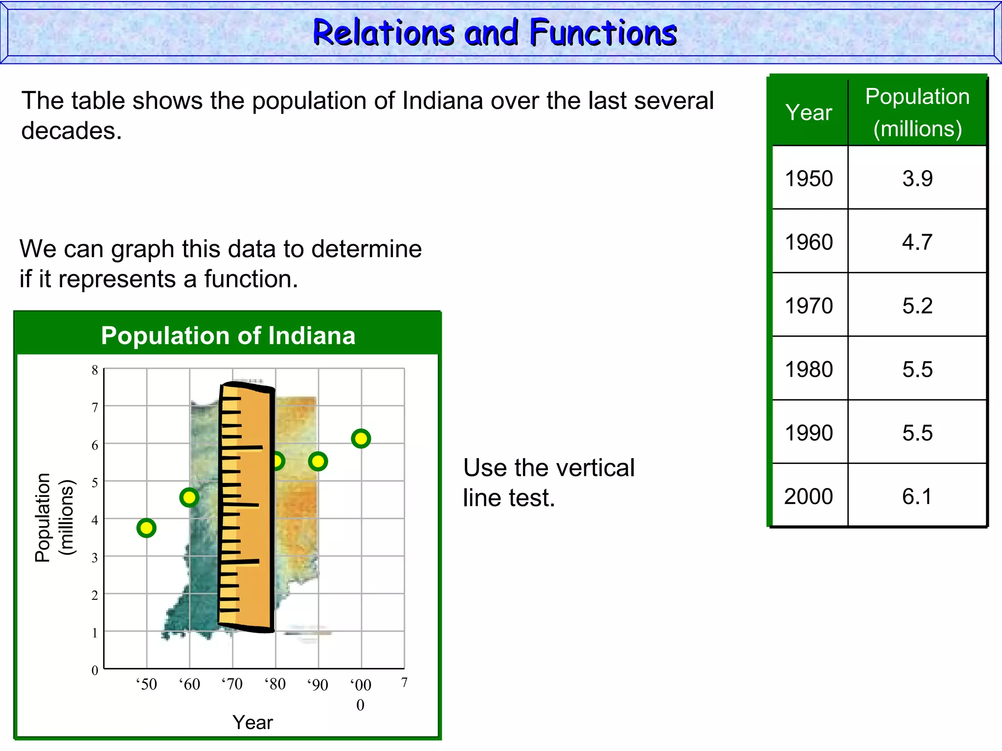 Relations and Functions
The table shows the population of Indiana over the last several                        Population
                                                                                Year
decades.                                                                                (millions)

                                                                                1950      3.9


We can graph this data to determine                                             1960      4.7
if it represents a function.
                                                                                1970      5.2
                   Population of Indiana
               8                                                                1980      5.5
               7

               6
                                                                                1990      5.5
                                                             Use the vertical
 Population




               5
  (millions)




                                                             line test.         2000      6.1
               4

               3

               2

               1

               0
                     ‘50   ‘60   ‘70   ‘80   ‘90   ‘00   7
                                                    0
                                  Year
 