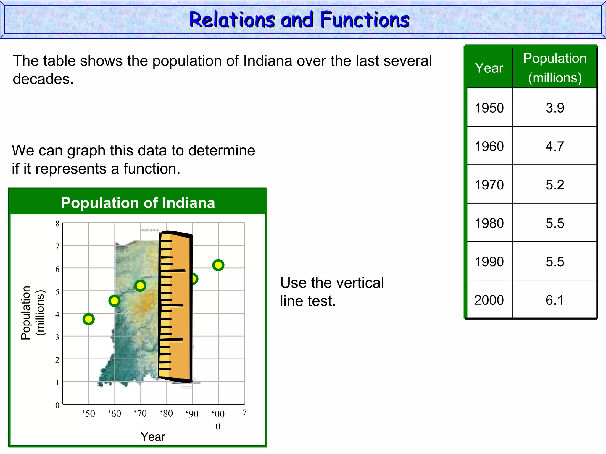 Relations and Functions
The table shows the population of Indiana over the last several                        Population
                                                                                Year
decades.                                                                                (millions)

                                                                                1950      3.9


We can graph this data to determine                                             1960      4.7
if it represents a function.
                                                                                1970      5.2
                   Population of Indiana
               8                                                                1980      5.5
               7

               6
                                                                                1990      5.5
                                                             Use the vertical
 Population




               5
  (millions)




                                                             line test.         2000      6.1
               4

               3

               2

               1

               0
                     ‘50   ‘60   ‘70   ‘80   ‘90   ‘00   7
                                                    0
                                  Year
 