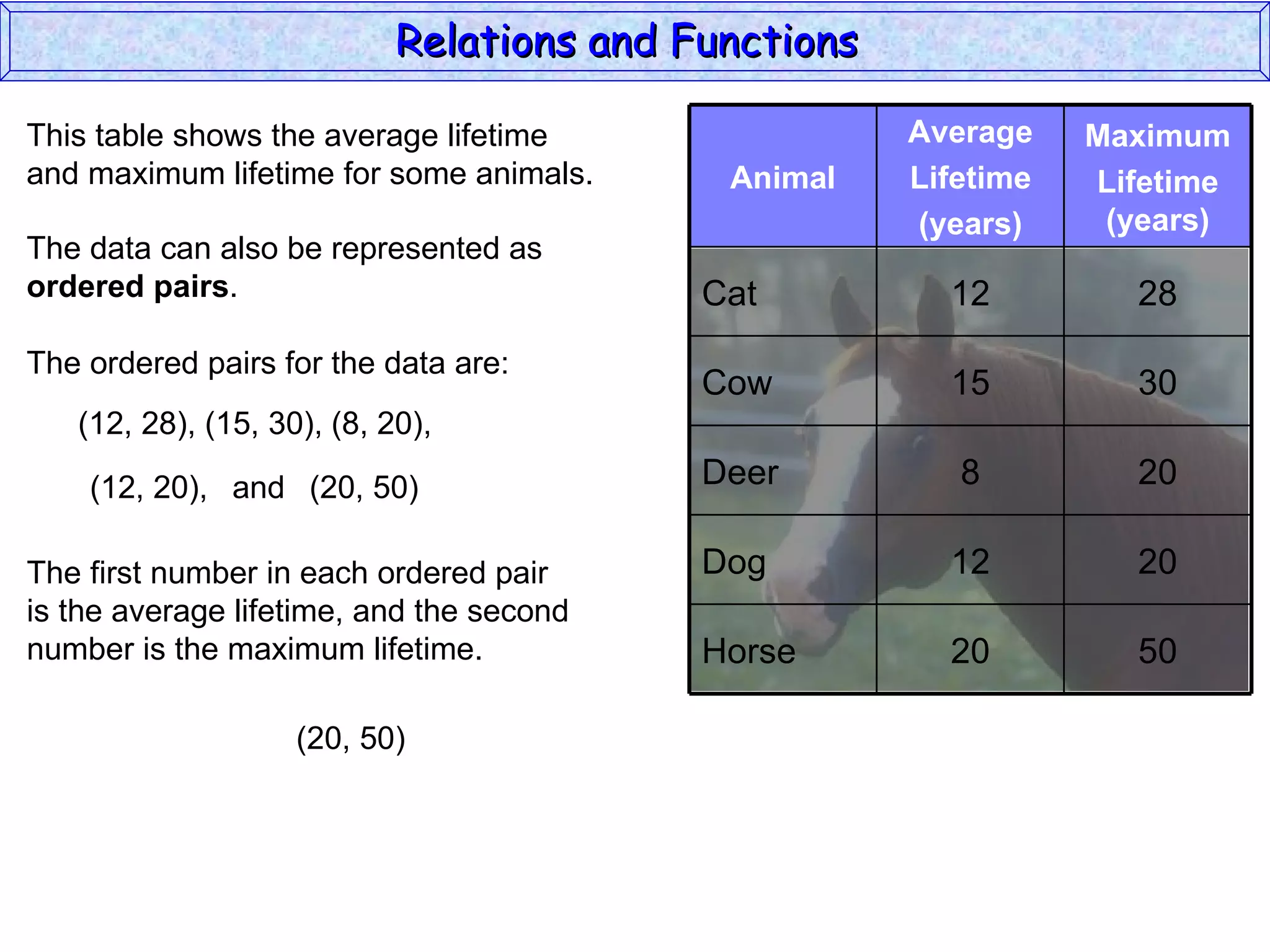 Relations and Functions

This table shows the average lifetime                 Average    Maximum
and maximum lifetime for some animals.      Animal    Lifetime   Lifetime
                                                      (years)     (years)
The data can also be represented as
ordered pairs.                             Cat          12         28
The ordered pairs for the data are:
                                           Cow          15         30
   (12, 28), (15, 30), (8, 20),

    (12, 20), and (20, 50)                 Deer          8         20

The first number in each ordered pair      Dog          12         20
is the average lifetime, and the second
number is the maximum lifetime.            Horse        20         50

                    (20, 50)
 