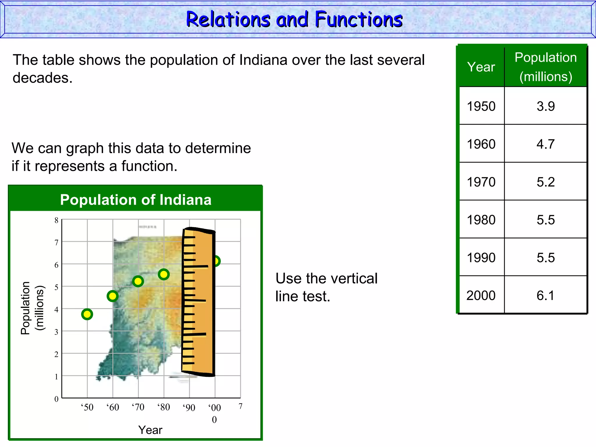 Relations and Functions
The table shows the population of Indiana over the last several                        Population
                                                                                Year
decades.                                                                                (millions)

                                                                                1950      3.9


We can graph this data to determine                                             1960      4.7
if it represents a function.
                                                                                1970      5.2
                   Population of Indiana
               8                                                                1980      5.5
               7

               6
                                                                                1990      5.5
                                                             Use the vertical
 Population




               5
  (millions)




                                                             line test.         2000      6.1
               4

               3

               2

               1

               0
                     ‘50   ‘60   ‘70   ‘80   ‘90   ‘00   7
                                                    0
                                  Year
 