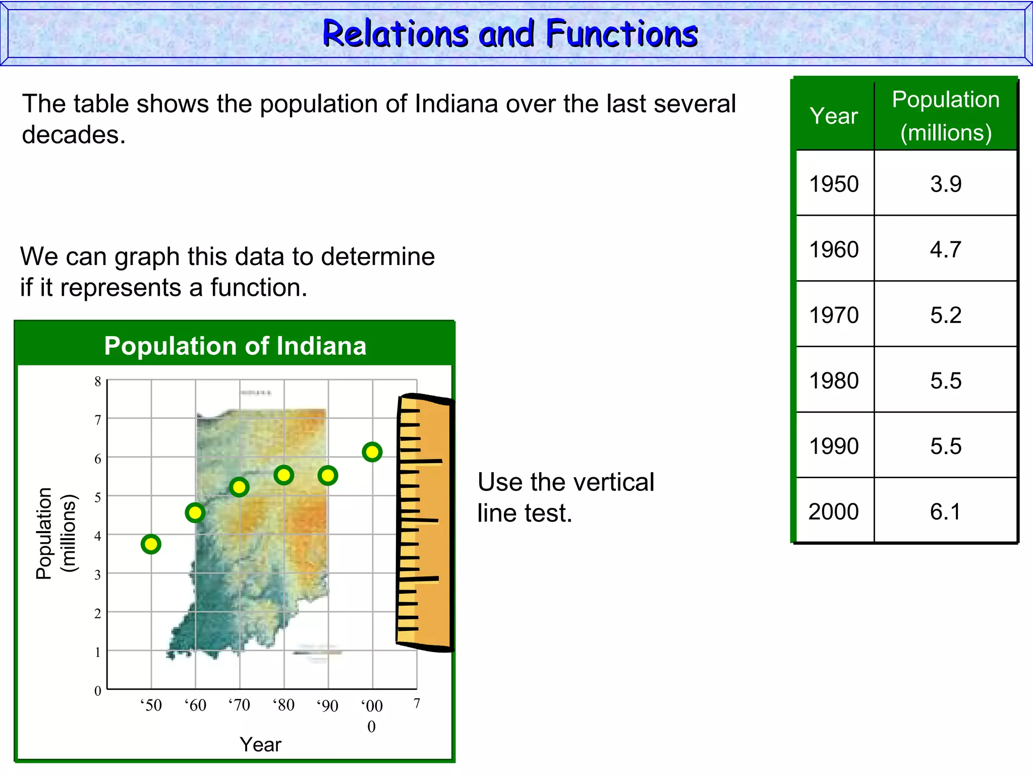 Relations and Functions
The table shows the population of Indiana over the last several                        Population
                                                                                Year
decades.                                                                                (millions)

                                                                                1950      3.9


We can graph this data to determine                                             1960      4.7
if it represents a function.
                                                                                1970      5.2
                   Population of Indiana
               8                                                                1980      5.5
               7

               6
                                                                                1990      5.5
                                                             Use the vertical
 Population




               5
  (millions)




                                                             line test.         2000      6.1
               4

               3

               2

               1

               0
                     ‘50   ‘60   ‘70   ‘80   ‘90   ‘00   7
                                                    0
                                  Year
 