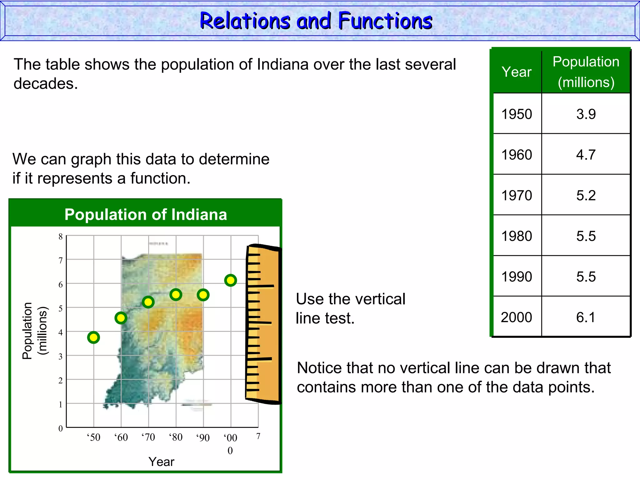 Relations and Functions
The table shows the population of Indiana over the last several                                   Population
                                                                                          Year
decades.                                                                                           (millions)

                                                                                          1950       3.9


We can graph this data to determine                                                       1960       4.7
if it represents a function.
                                                                                          1970       5.2
                   Population of Indiana
               8                                                                          1980       5.5
               7

               6
                                                                                          1990       5.5
                                                             Use the vertical
 Population




               5
  (millions)




                                                             line test.                   2000       6.1
               4

               3
                                                             Notice that no vertical line can be drawn that
               2
                                                             contains more than one of the data points.
               1

               0
                     ‘50   ‘60   ‘70   ‘80   ‘90   ‘00   7
                                                    0
                                  Year
 