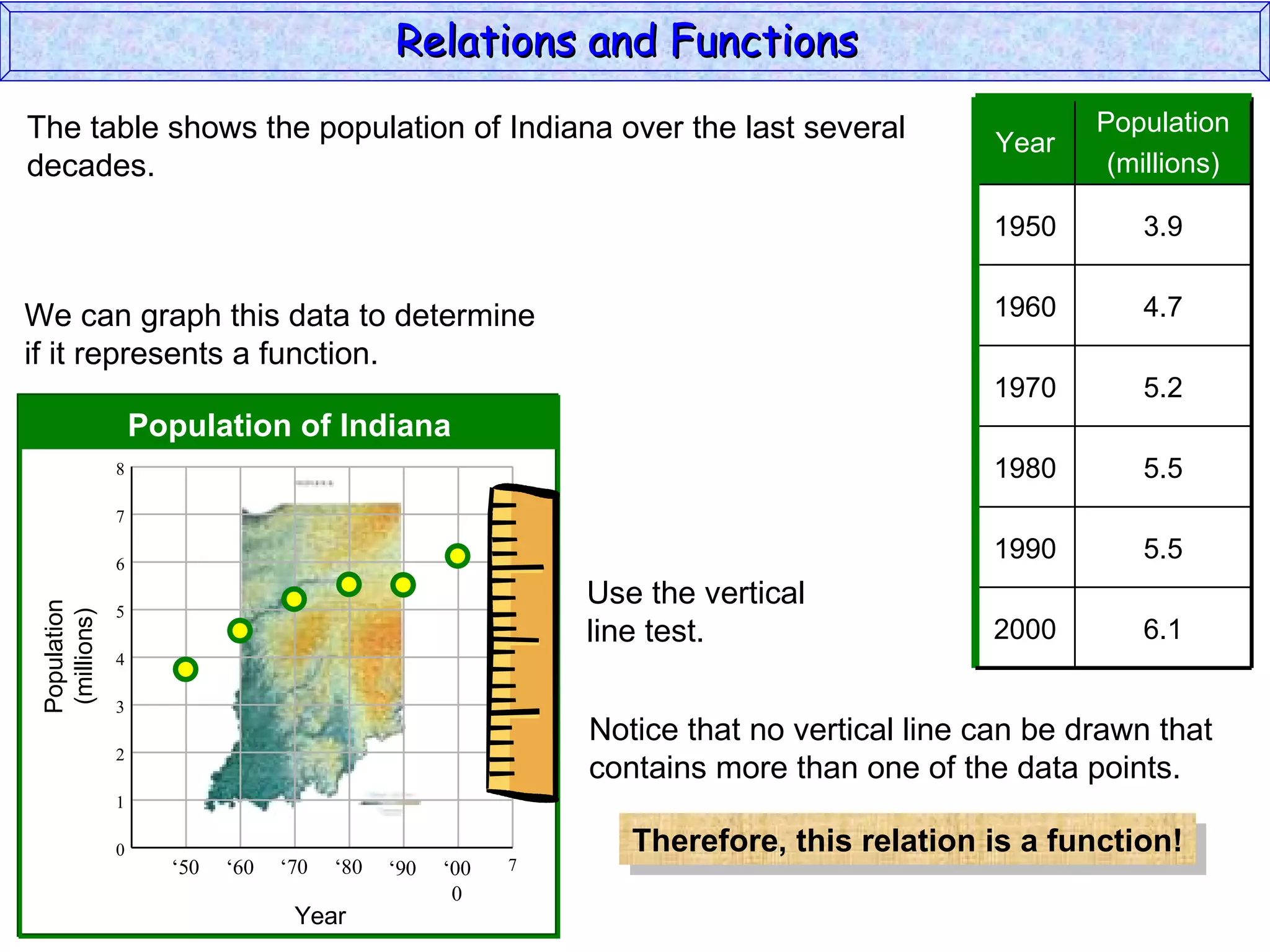 Relations and Functions
The table shows the population of Indiana over the last several                                   Population
                                                                                          Year
decades.                                                                                           (millions)

                                                                                          1950       3.9


We can graph this data to determine                                                       1960       4.7
if it represents a function.
                                                                                          1970       5.2
                   Population of Indiana
               8                                                                          1980       5.5
               7

               6
                                                                                          1990       5.5
                                                             Use the vertical
 Population




               5
  (millions)




                                                             line test.                   2000       6.1
               4

               3
                                                             Notice that no vertical line can be drawn that
               2
                                                             contains more than one of the data points.
               1

               0                                                Therefore, this relation is a function!
                     ‘50   ‘60   ‘70   ‘80   ‘90   ‘00   7
                                                    0
                                  Year
 
